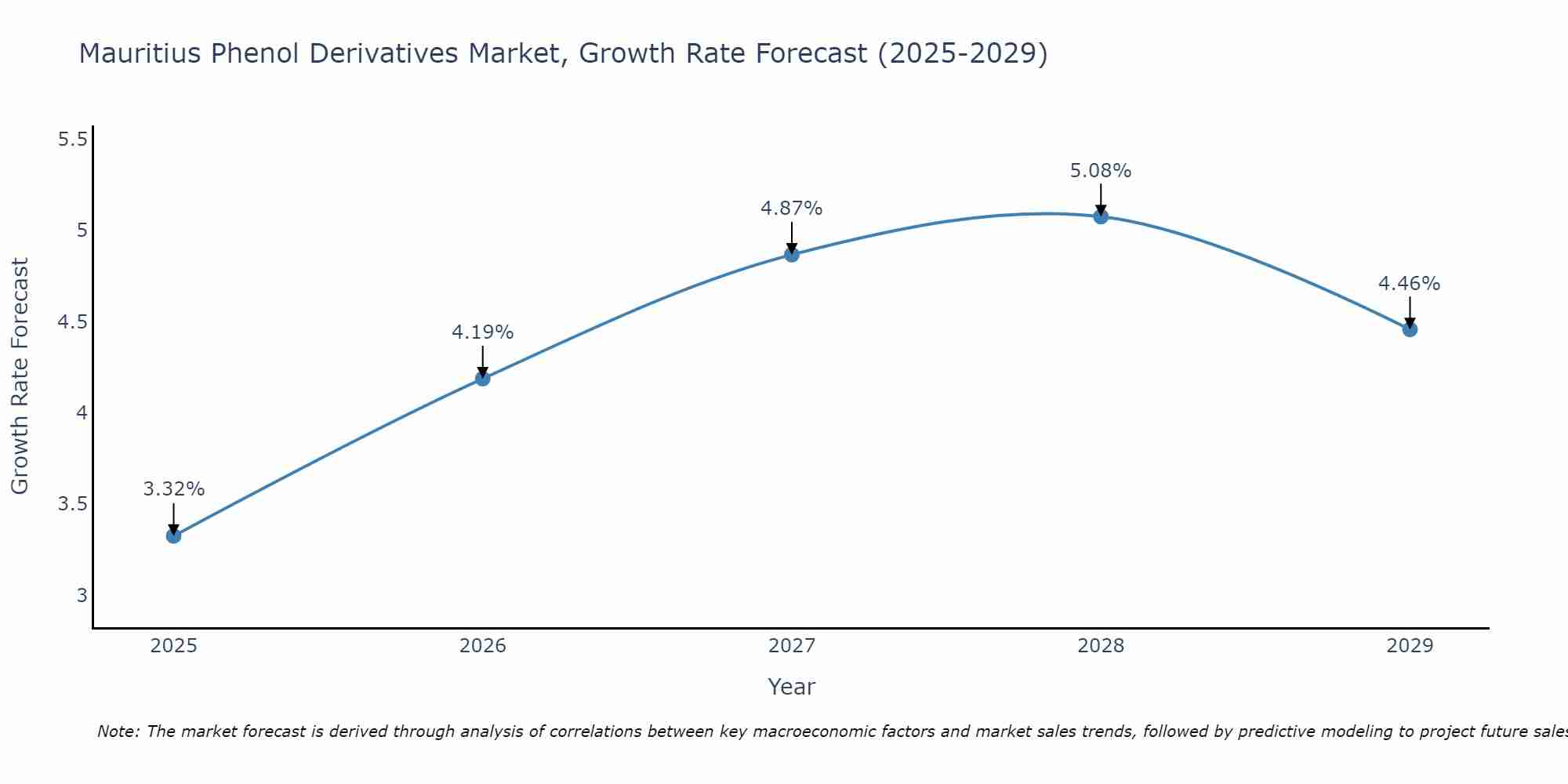 Mauritius Phenol Derivatives Market Growth Rate