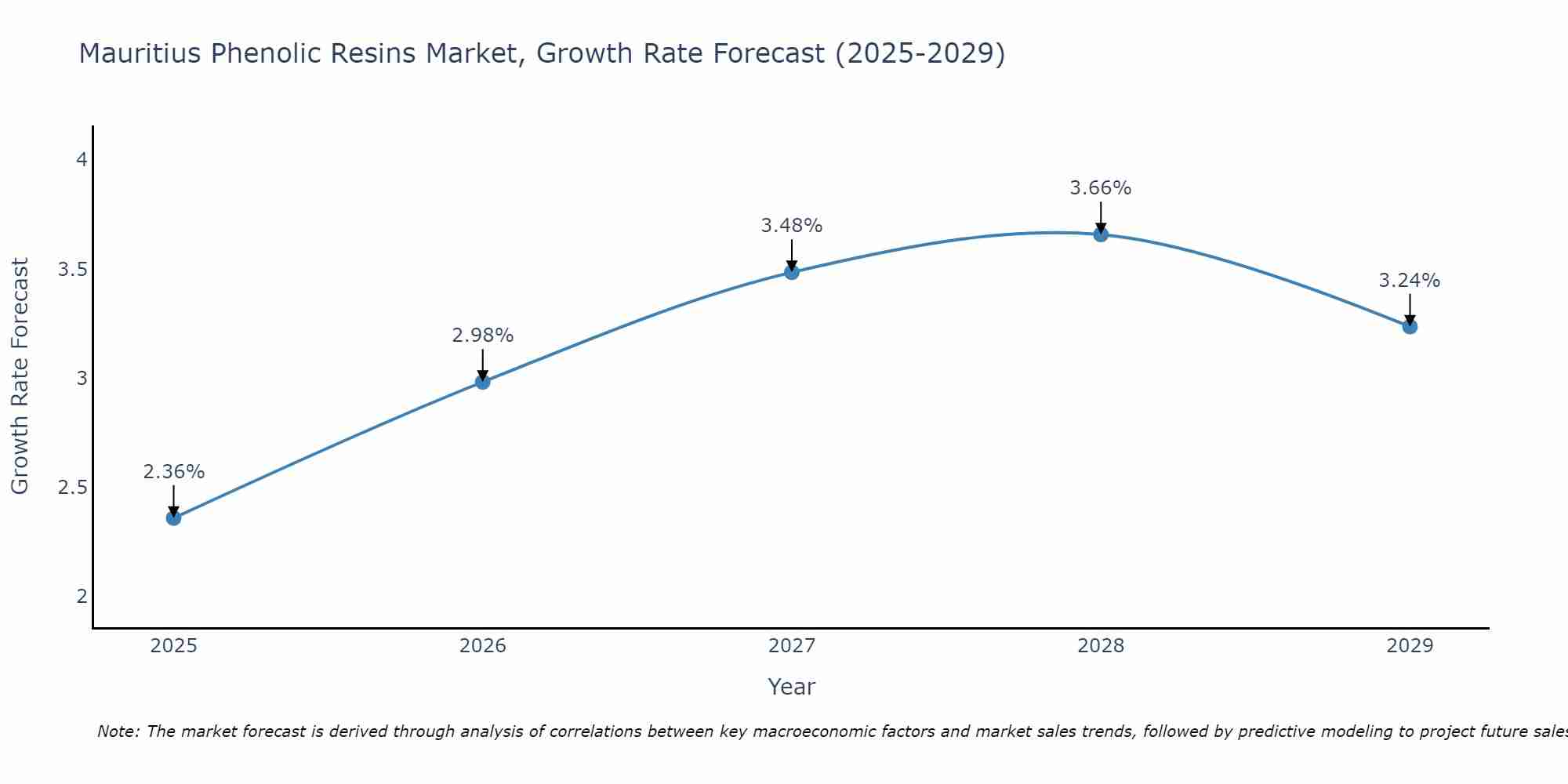 Mauritius Phenolic Resins Market Growth Rate