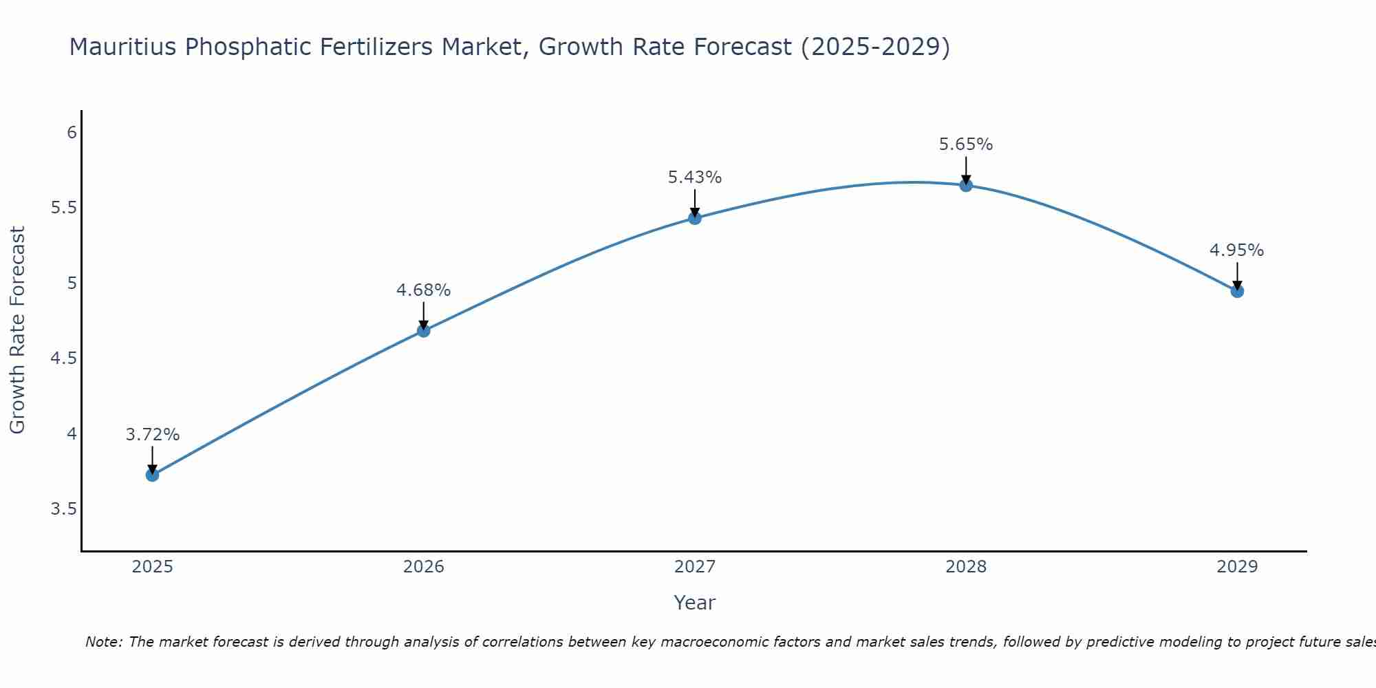 Mauritius Phosphatic Fertilizers Market Size Growth Rate