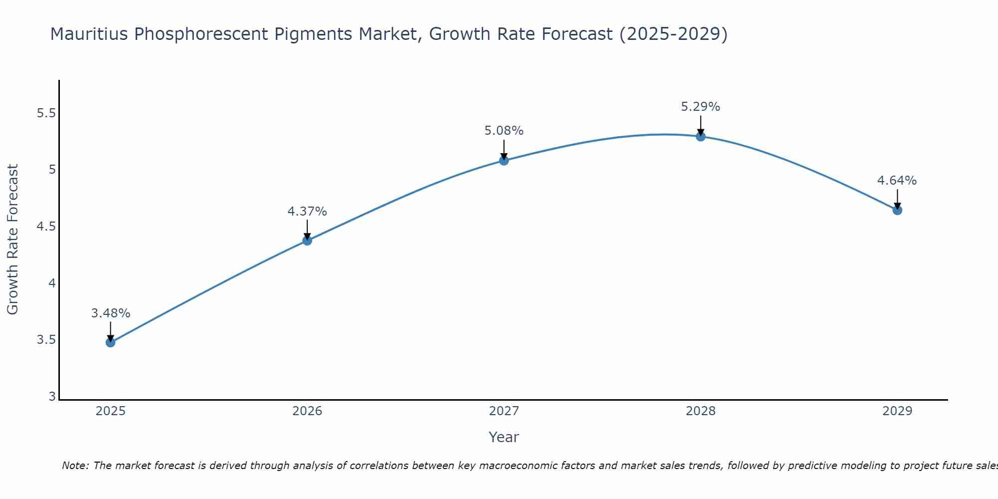 Mauritius Phosphorescent Pigments Market Growth Rate