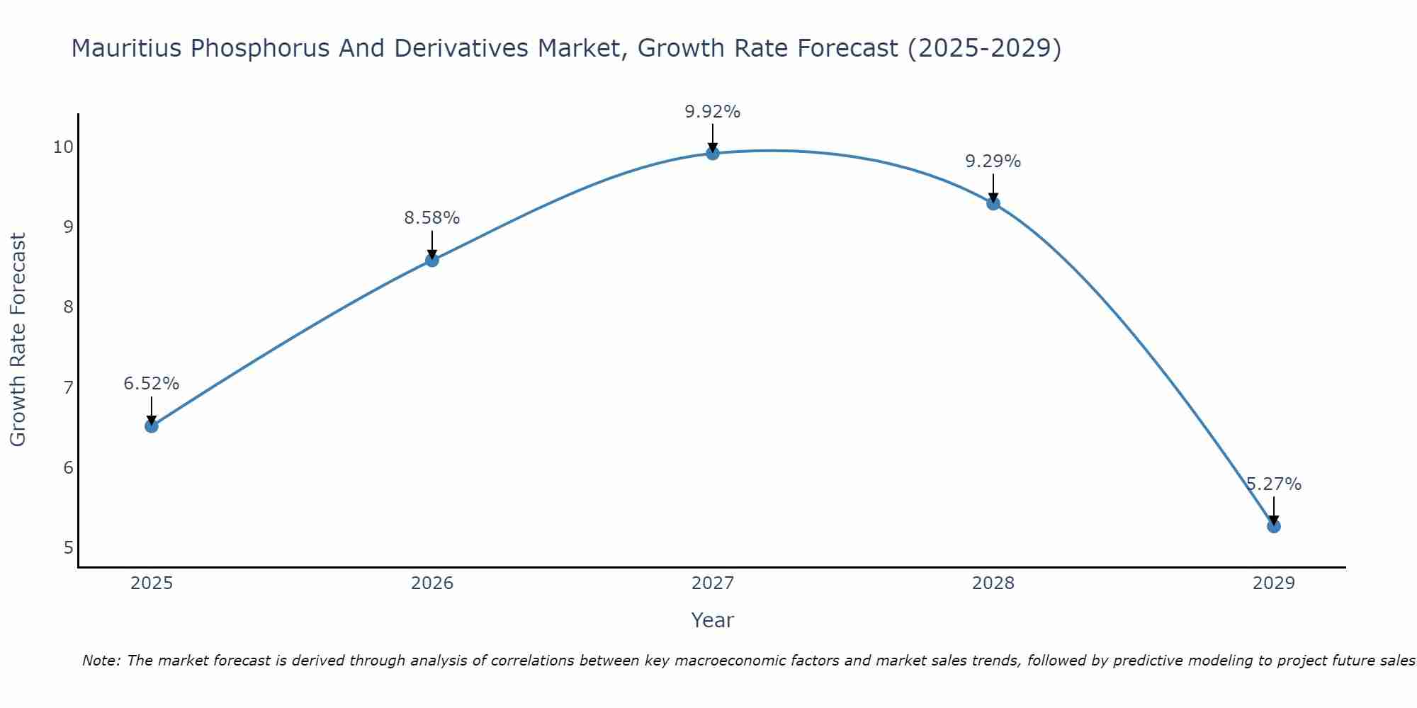 Mauritius Phosphorus And Derivatives Market Growth Rate