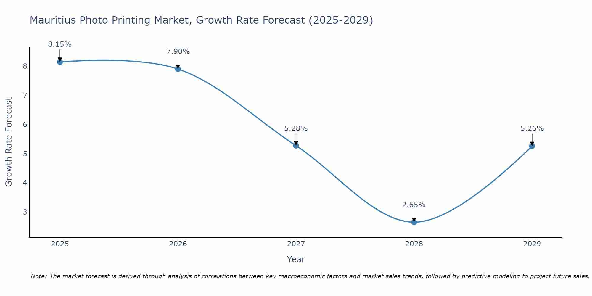Mauritius Photo Printing Market Growth Rate
