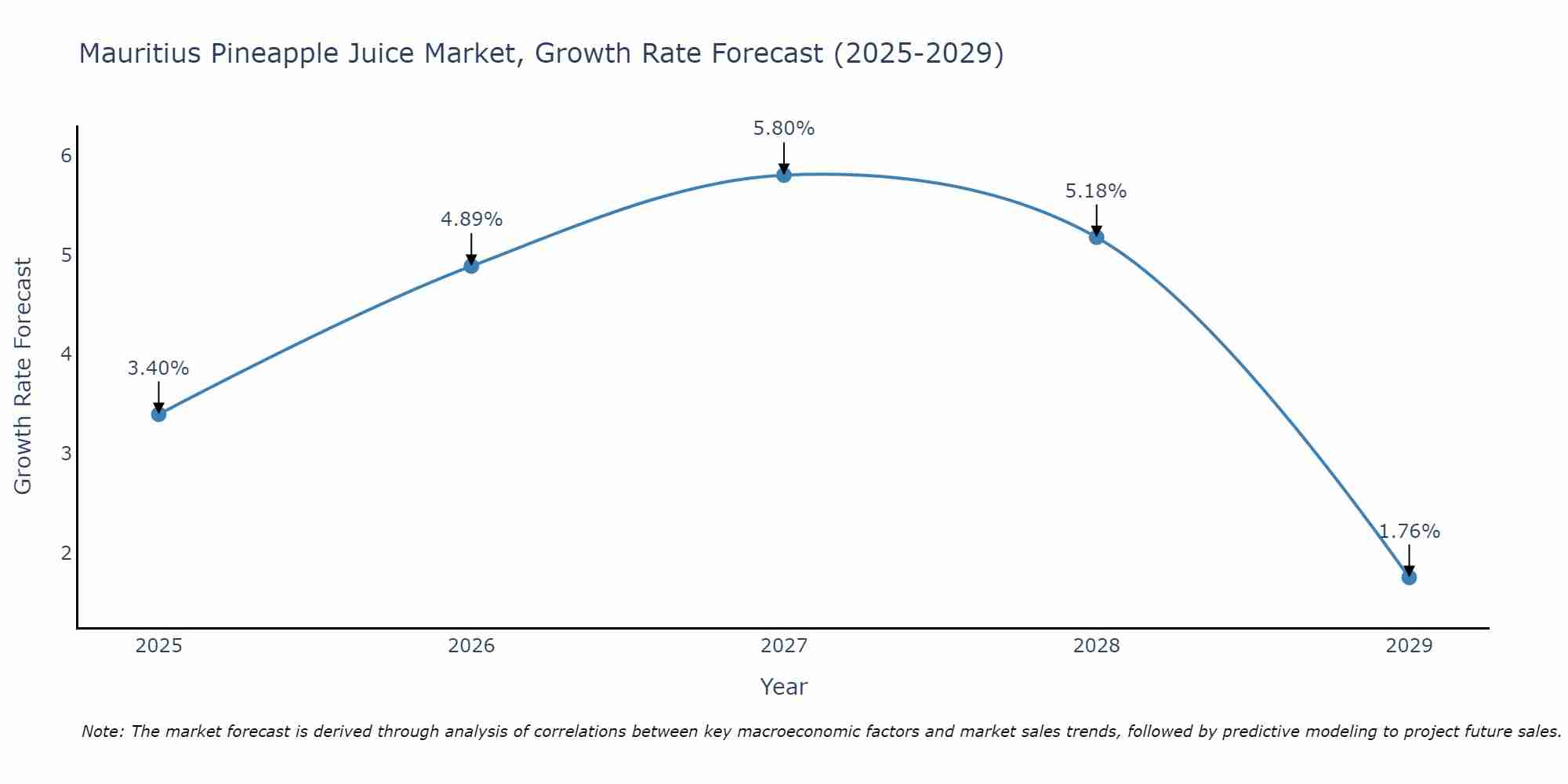 Mauritius Pineapple Juice Market Growth Rate