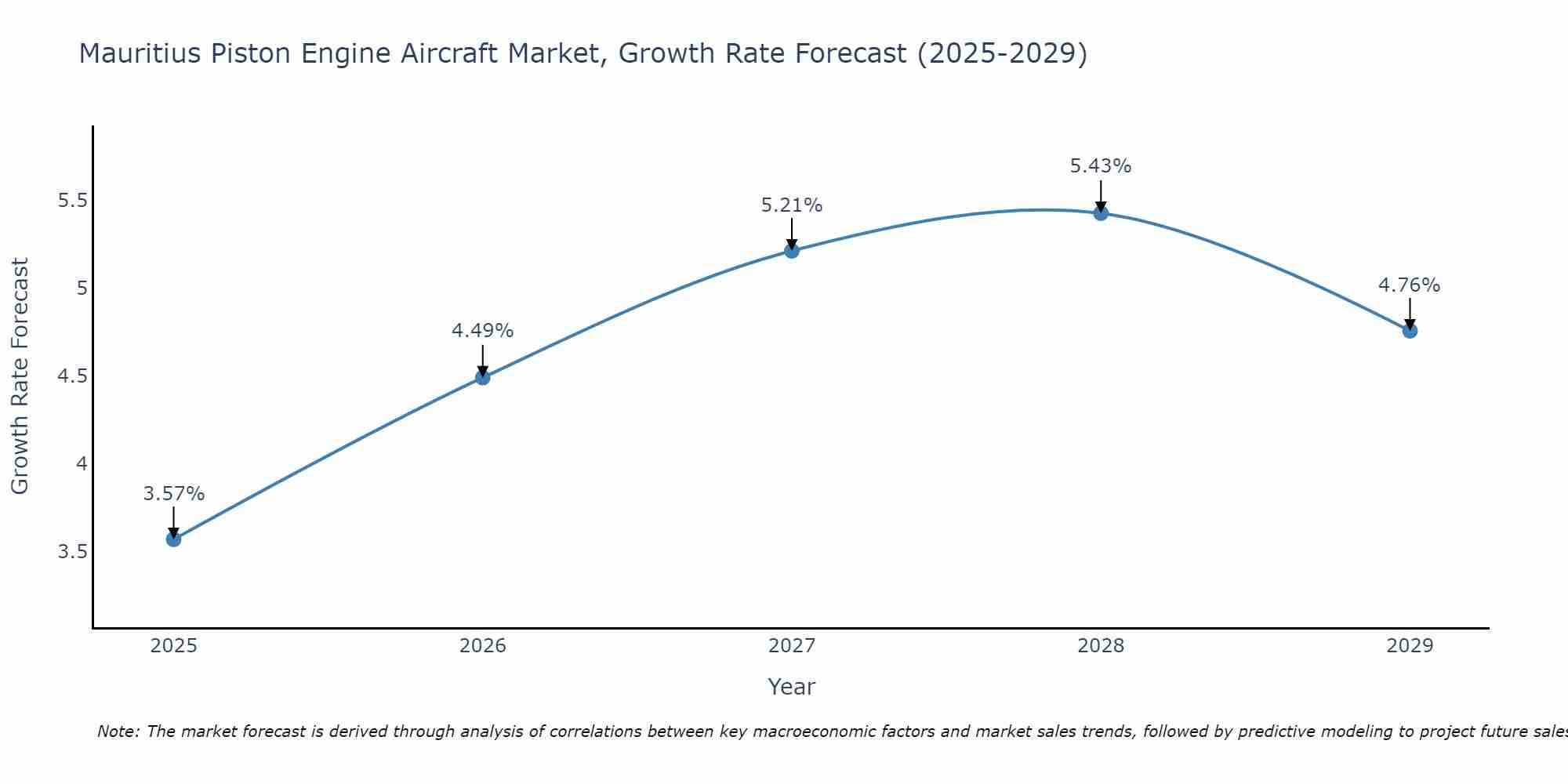 Mauritius Piston Engine Aircraft Market Growth Rate