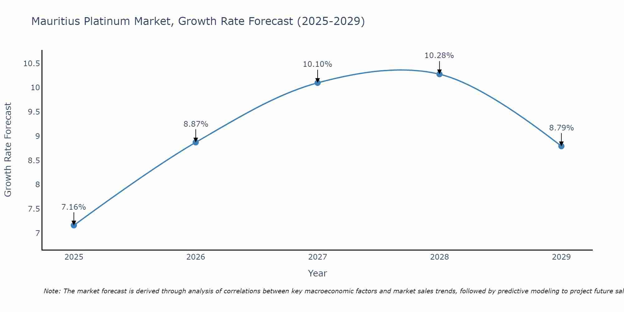 Mauritius Platinum Market Growth Rate