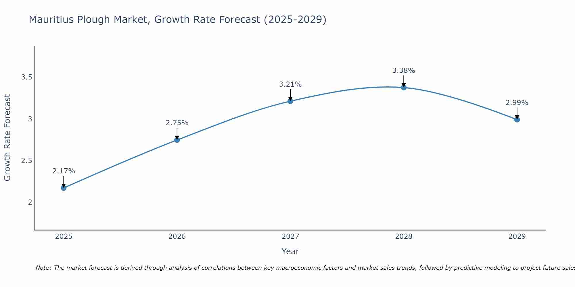 Mauritius Plough Market Growth Rate
