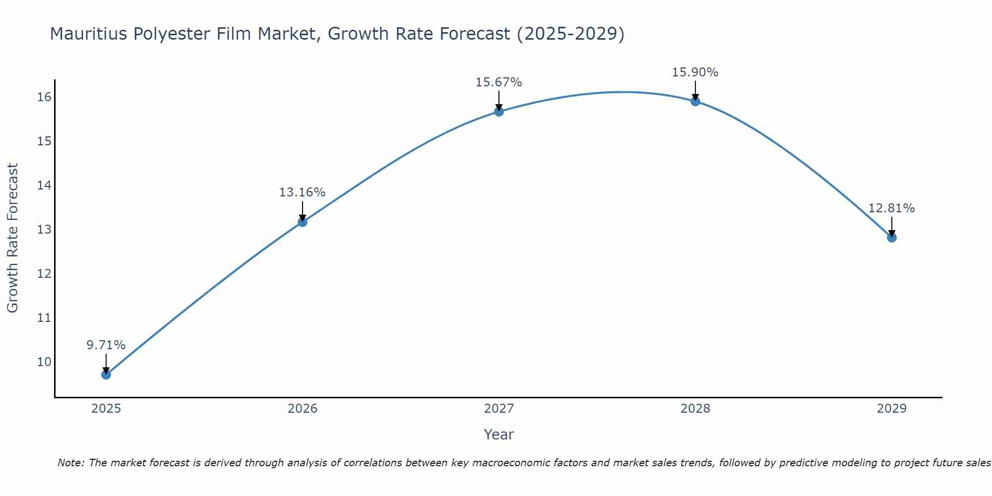 Mauritius Polyester Film Market Growth Rate