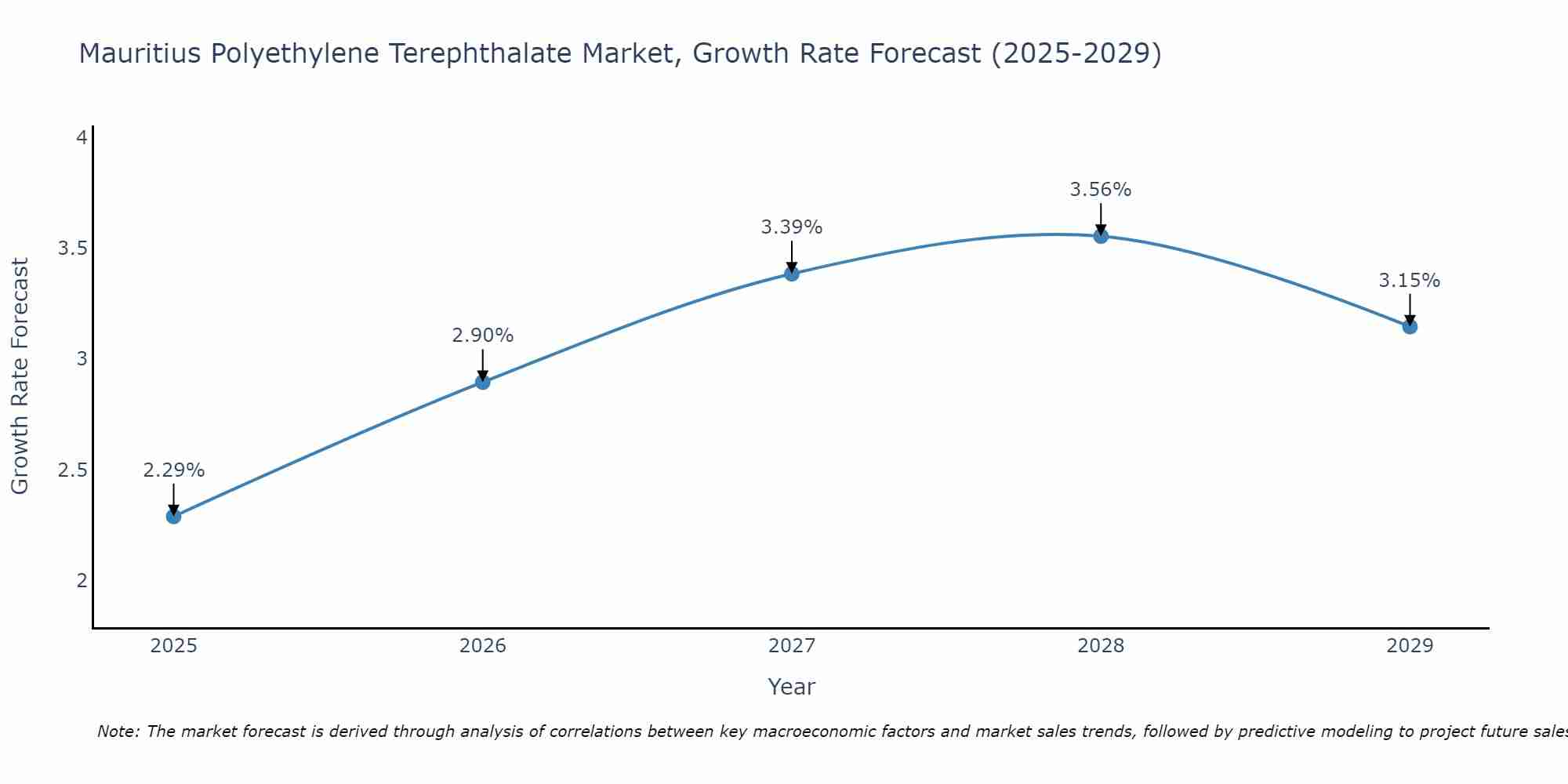 Mauritius Polyethylene Terephthalate Market Growth Rate