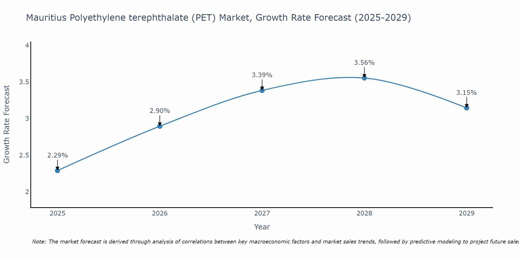 Mauritius Polyethylene terephthalate (PET) Market Growth Rate