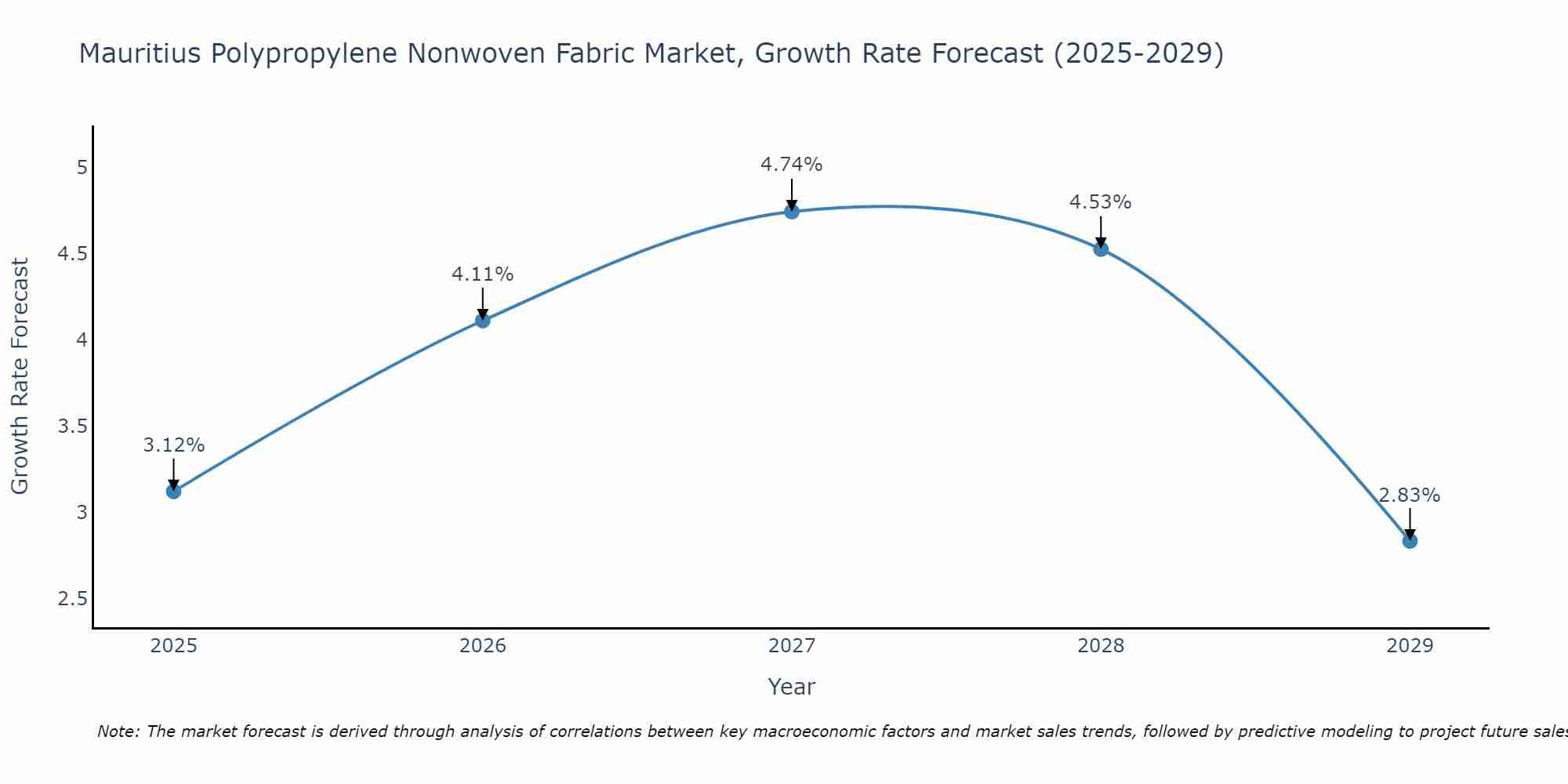 Mauritius Polypropylene Nonwoven Fabric Market Growth Rate