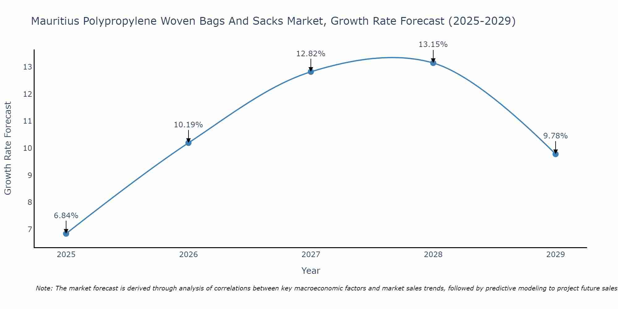 Mauritius Polypropylene Woven Bags And Sacks Market Growth Rate