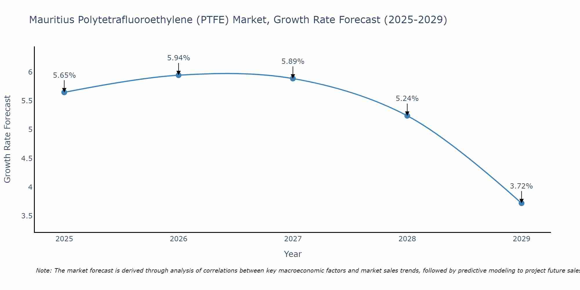 Mauritius Polytetrafluoroethylene (PTFE) Market Growth Rate