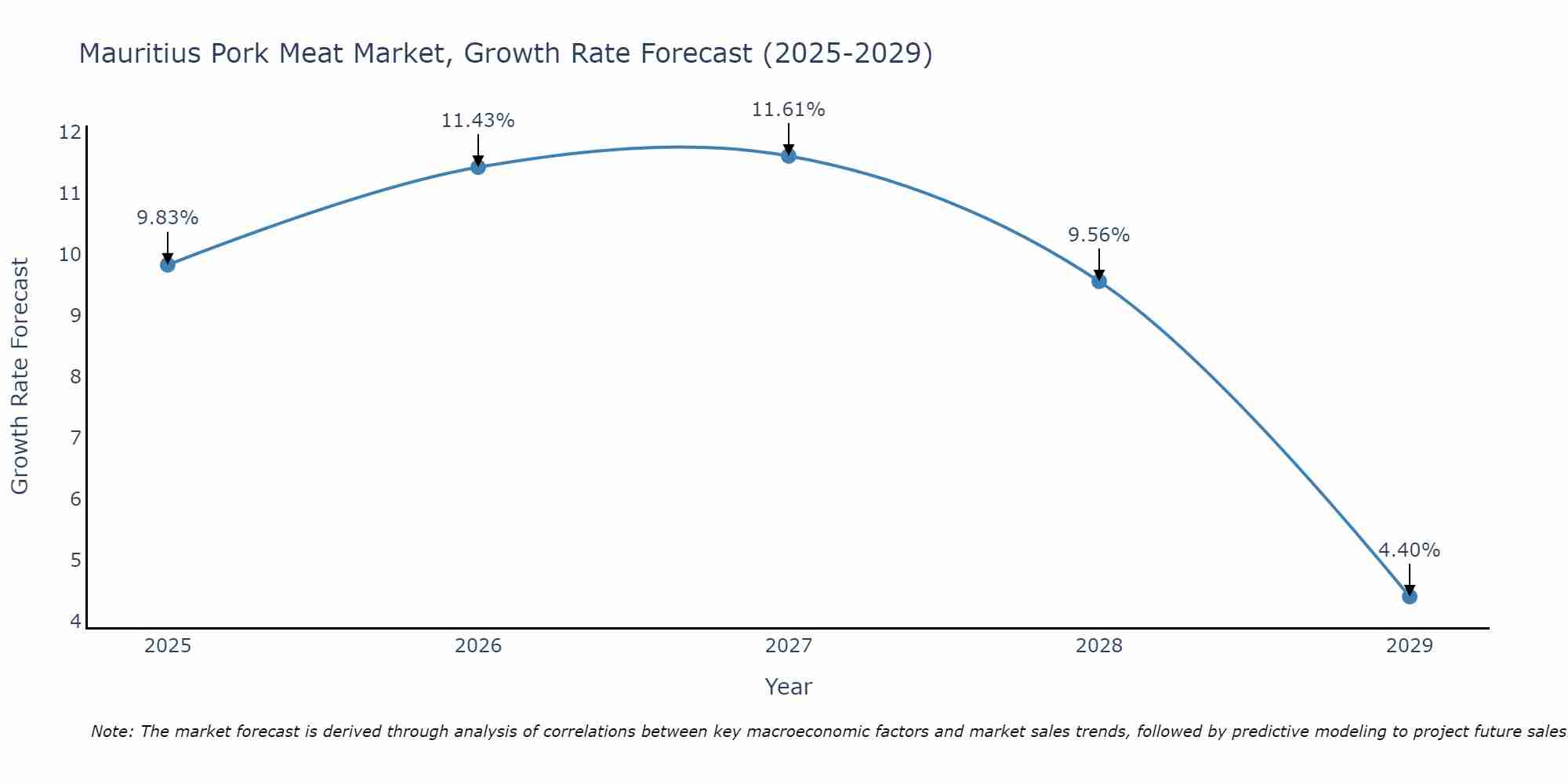 Mauritius Pork Meat Market Size Growth Rate