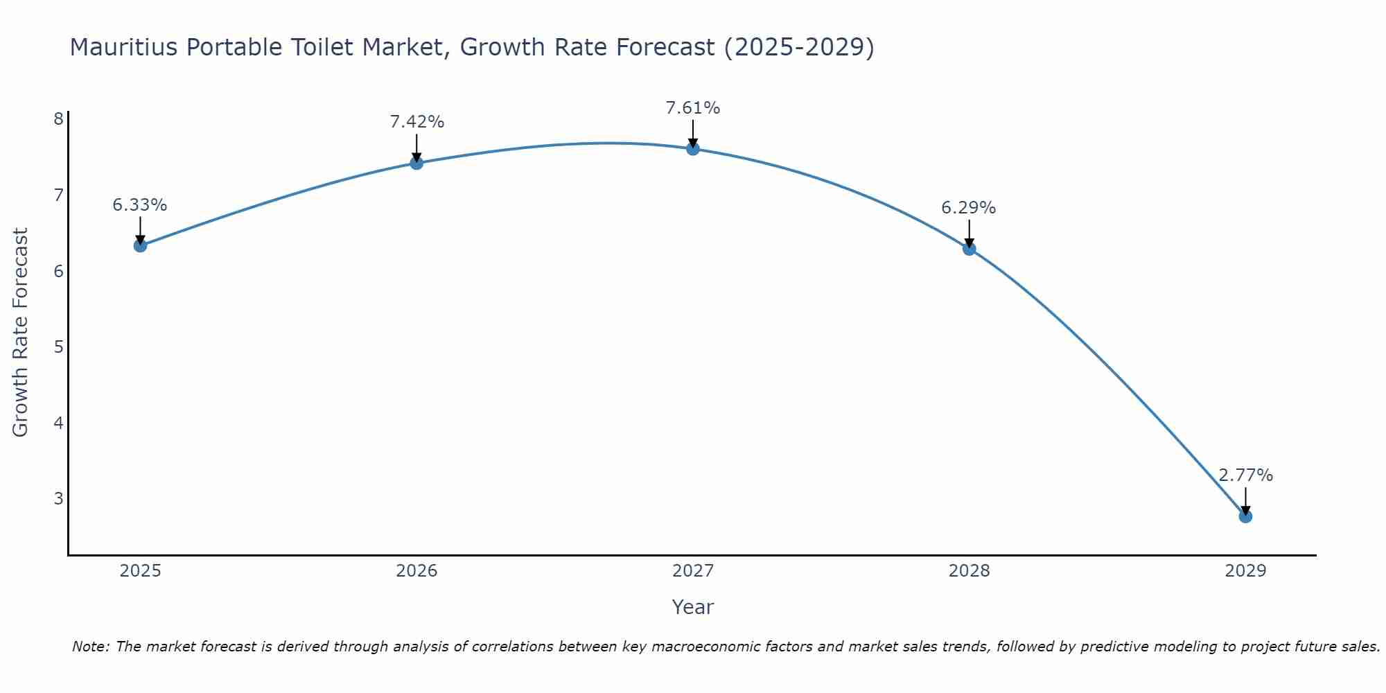 Mauritius Portable Toilet Market Growth Rate