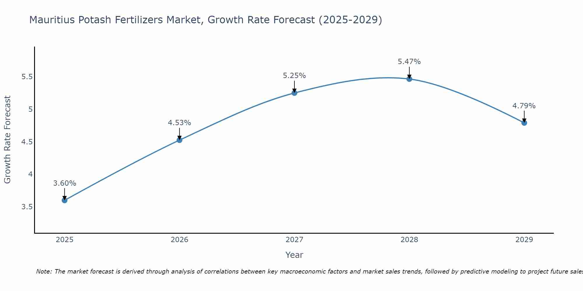 Mauritius Potash Fertilizers Market Growth Rate