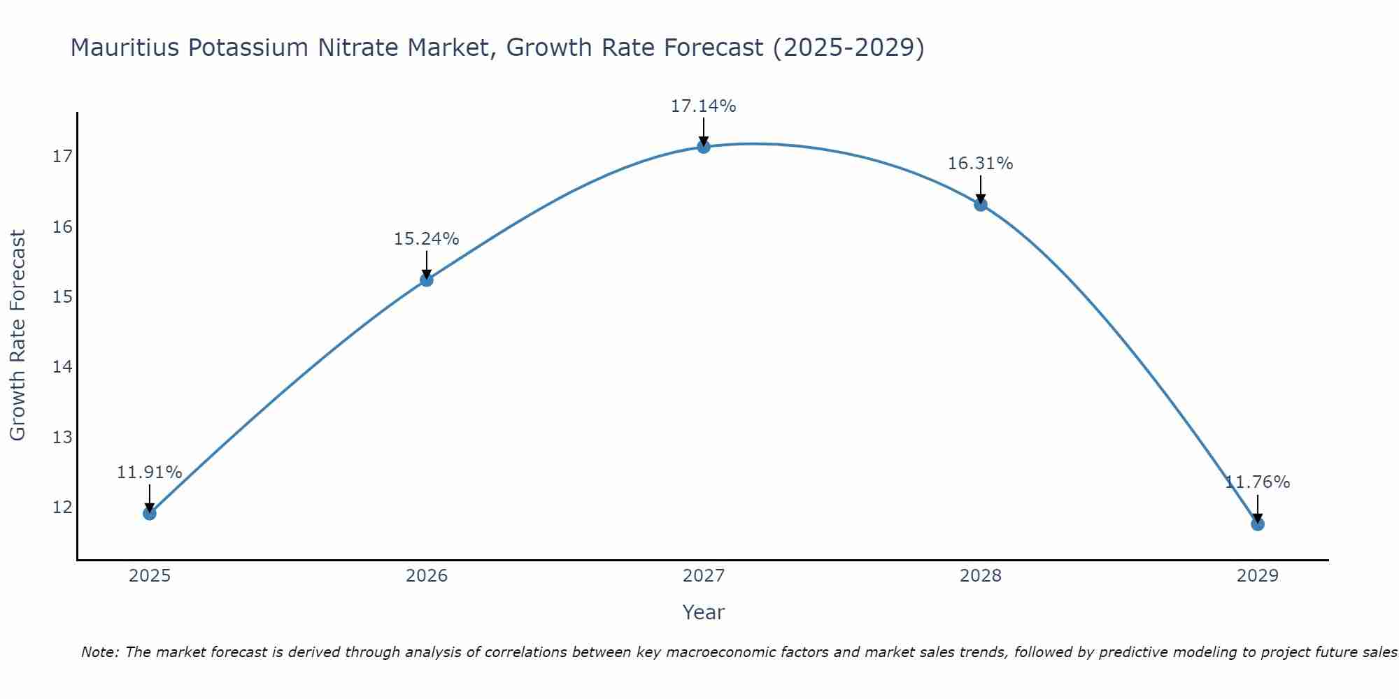 Mauritius Potassium Nitrate Market Growth Rate