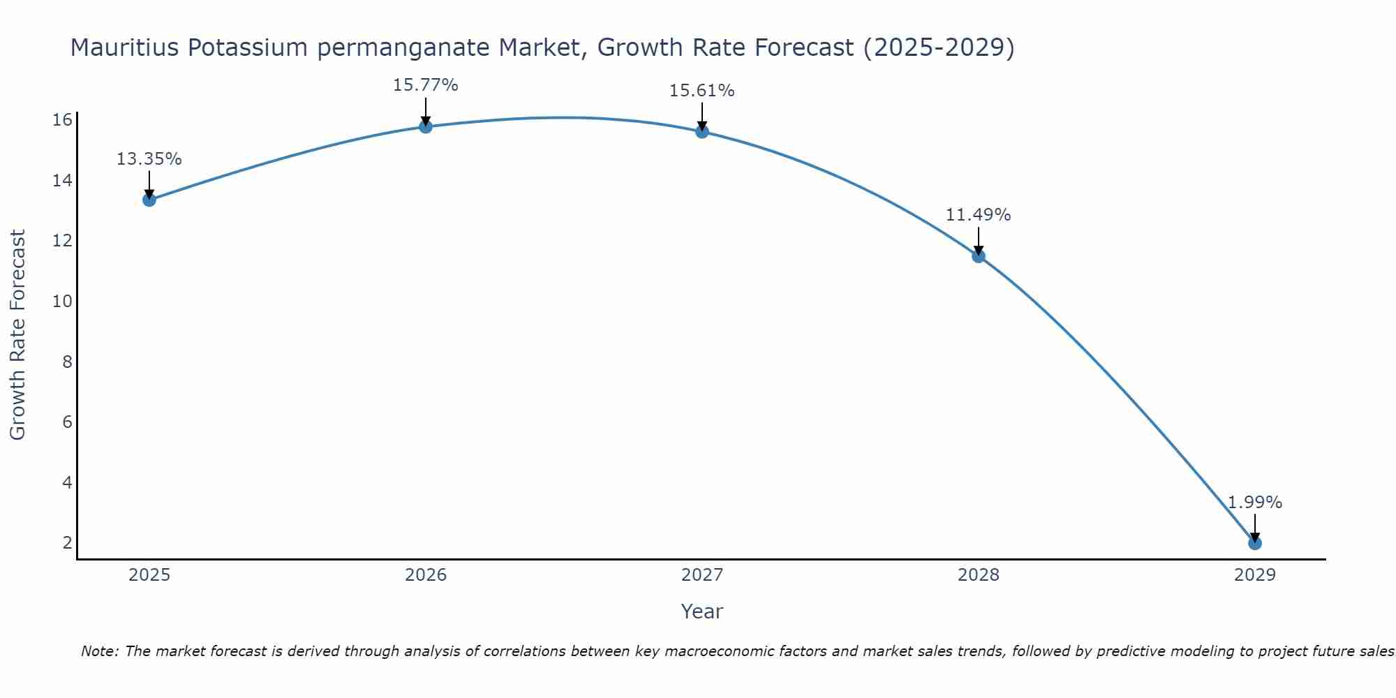 Mauritius Potassium permanganate Market Size Growth Rate