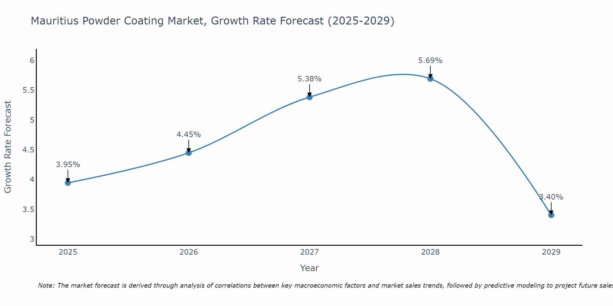 Mauritius Powder Coating Market Growth Rate