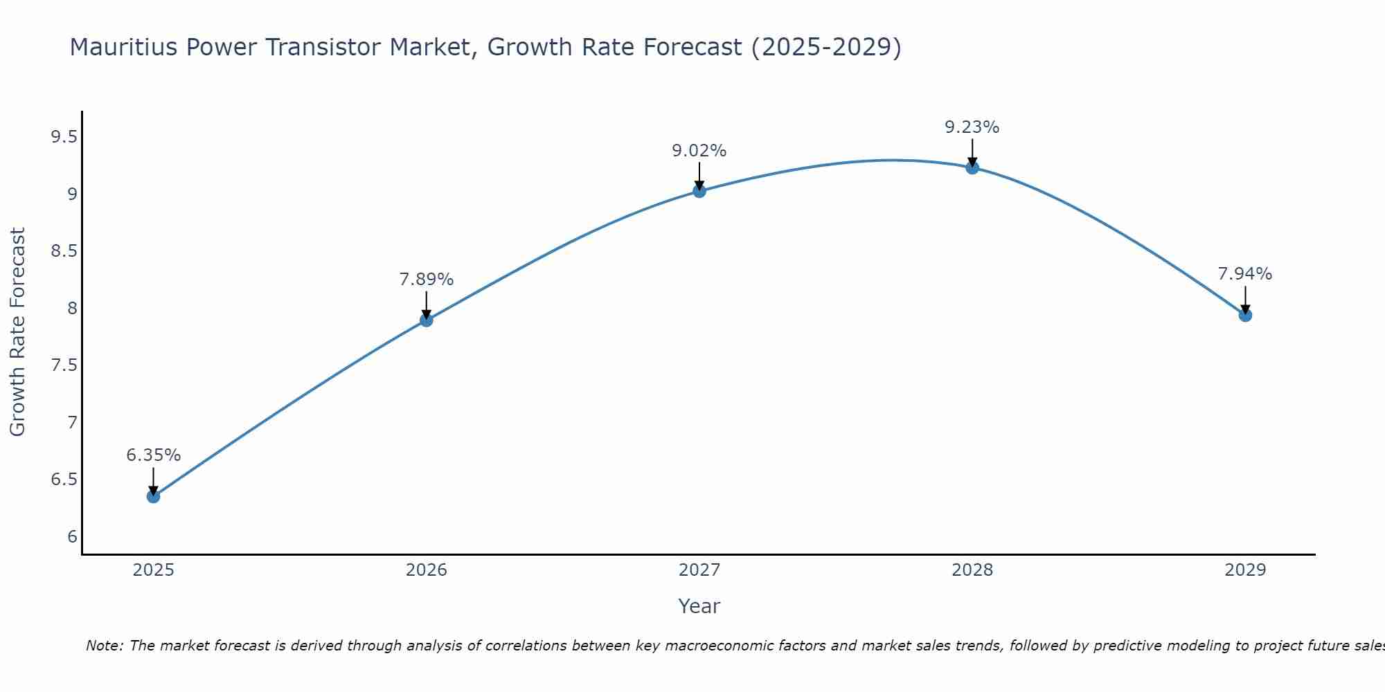 Mauritius Power Transistor Market Growth Rate