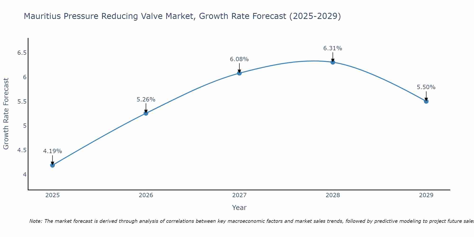 Mauritius Pressure Reducing Valve Market Growth Rate