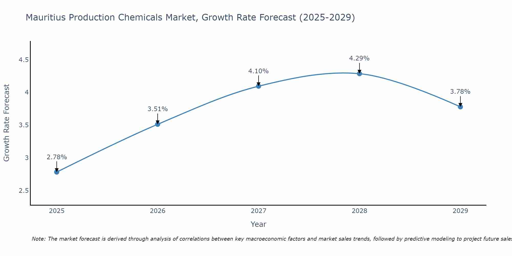 Mauritius Production Chemicals Market Growth Rate
