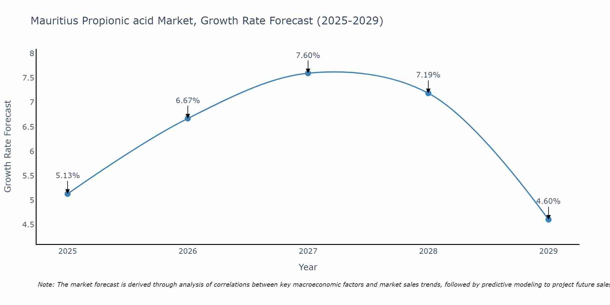 Mauritius Propionic acid Market Size Growth Rate