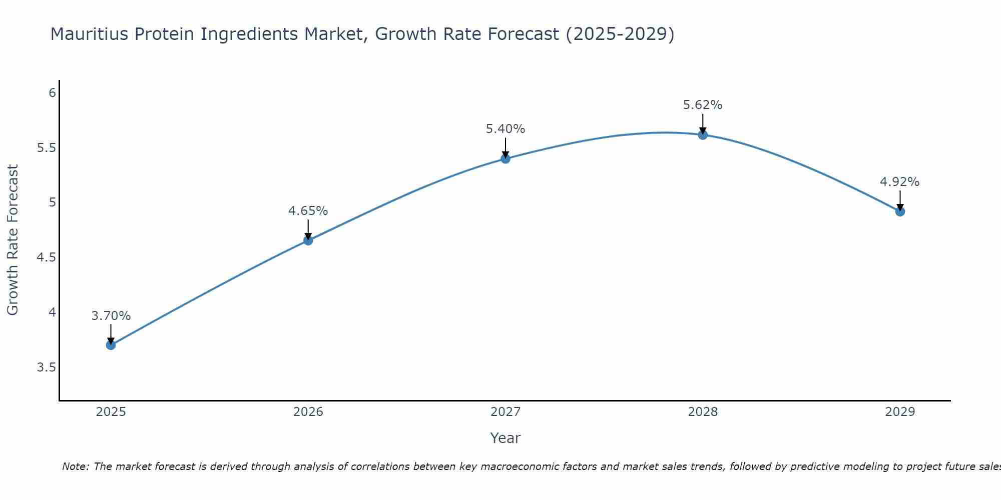 Mauritius Protein Ingredients Market Size Growth Rate