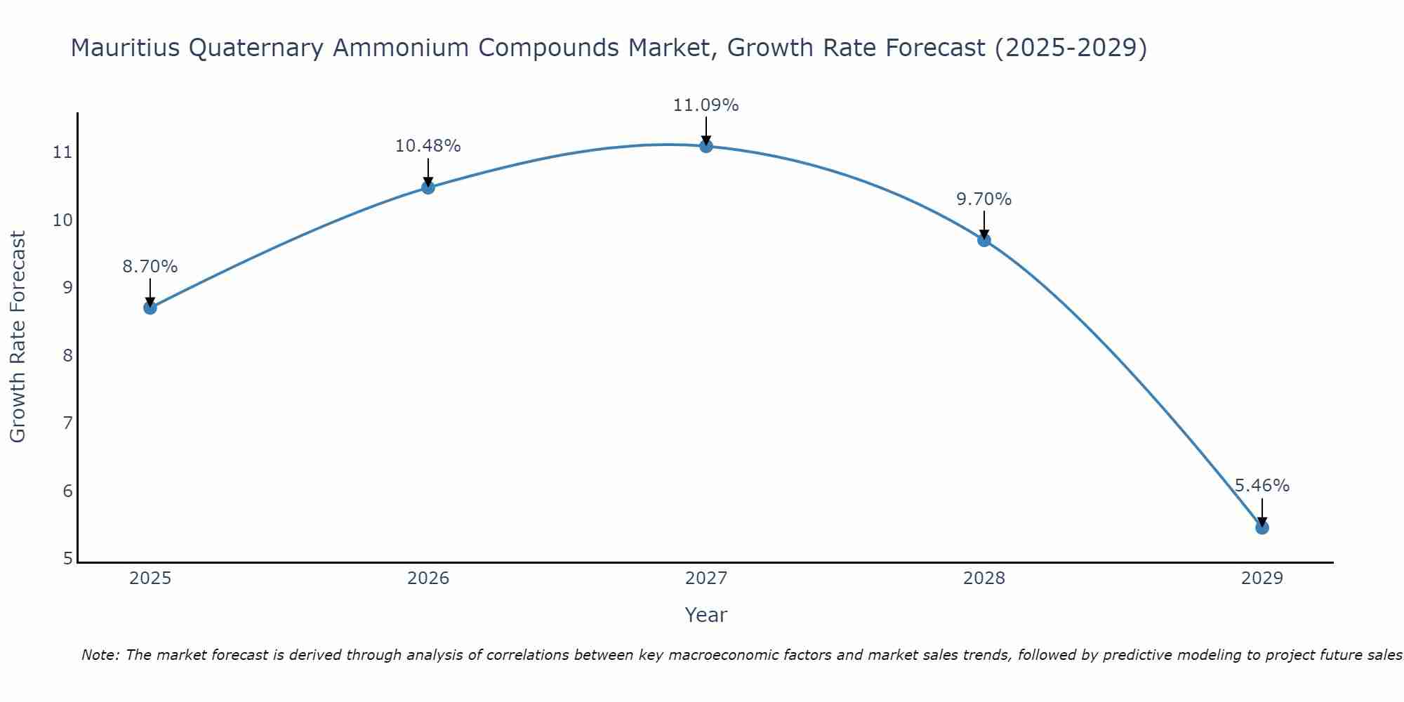 Mauritius Quaternary Ammonium Compounds Market Growth Rate