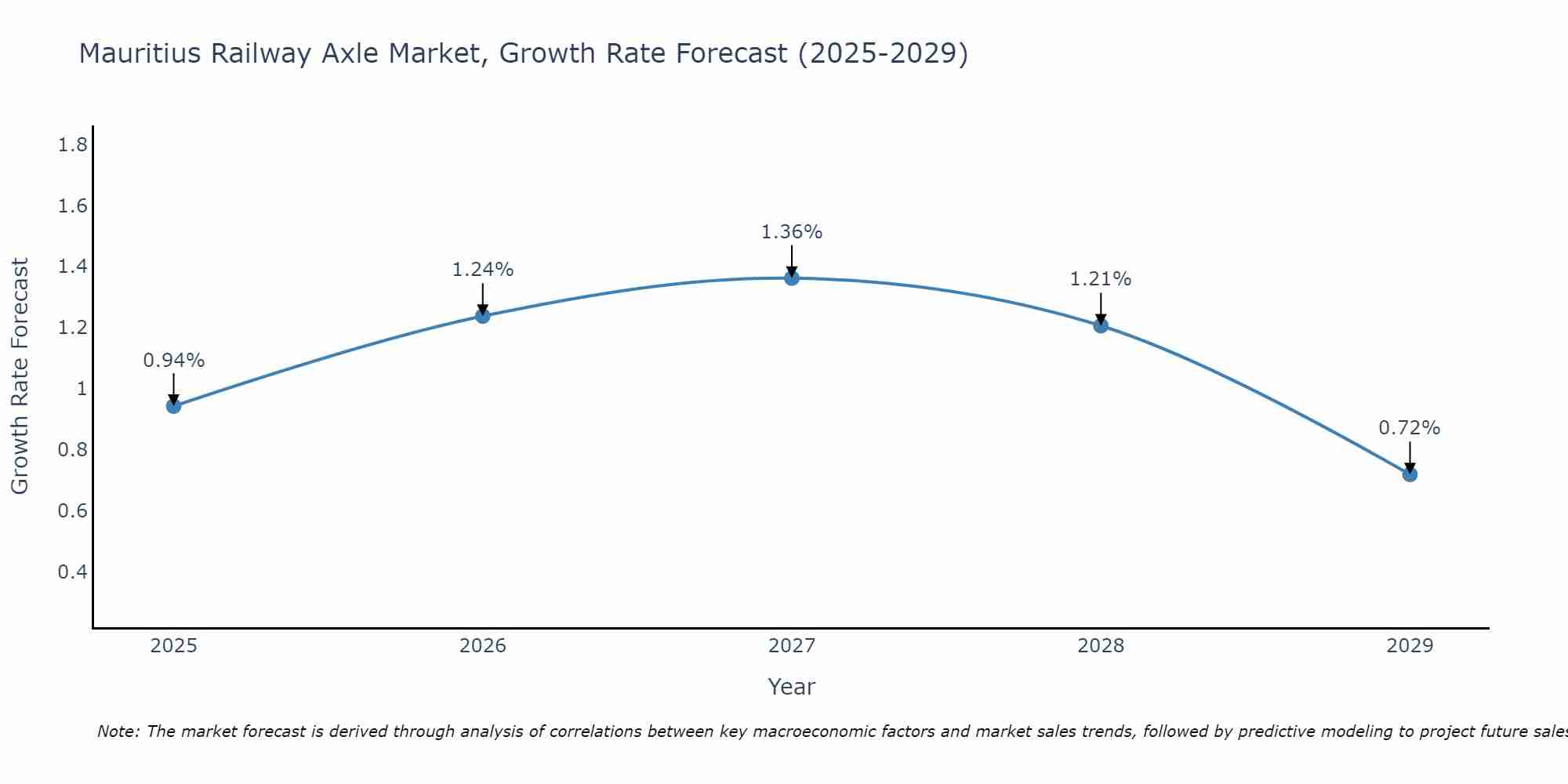 Mauritius Railway Axle Market Growth Rate