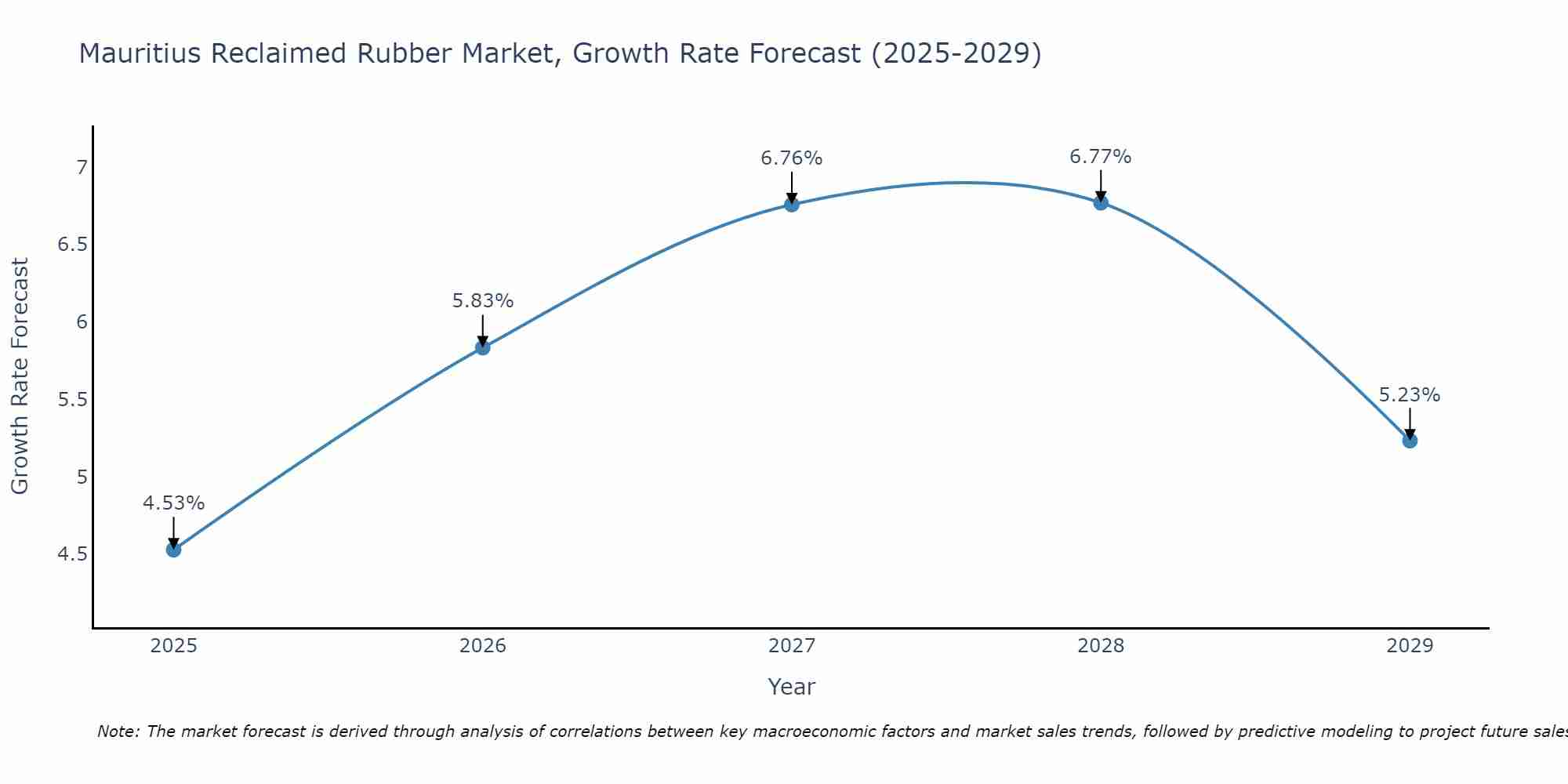 Mauritius Reclaimed Rubber Market Growth Rate