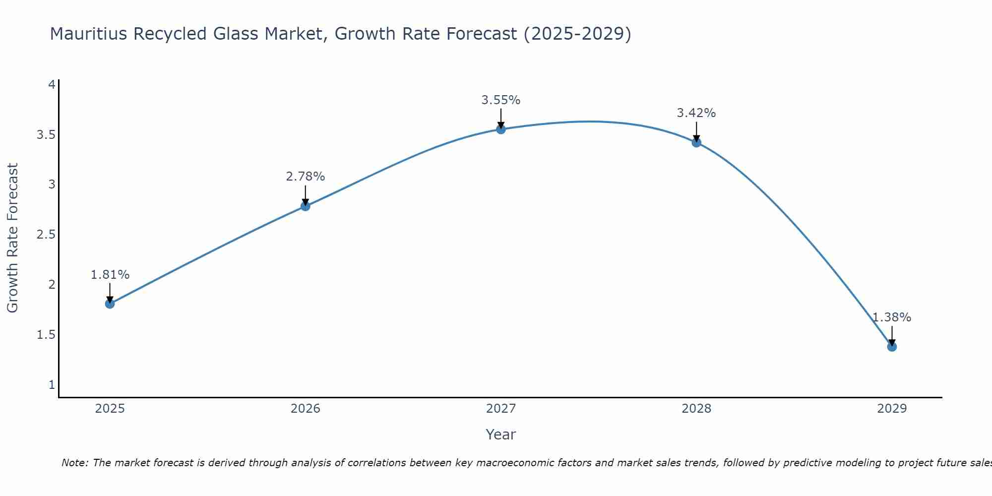 Mauritius Recycled Glass Market Growth Rate