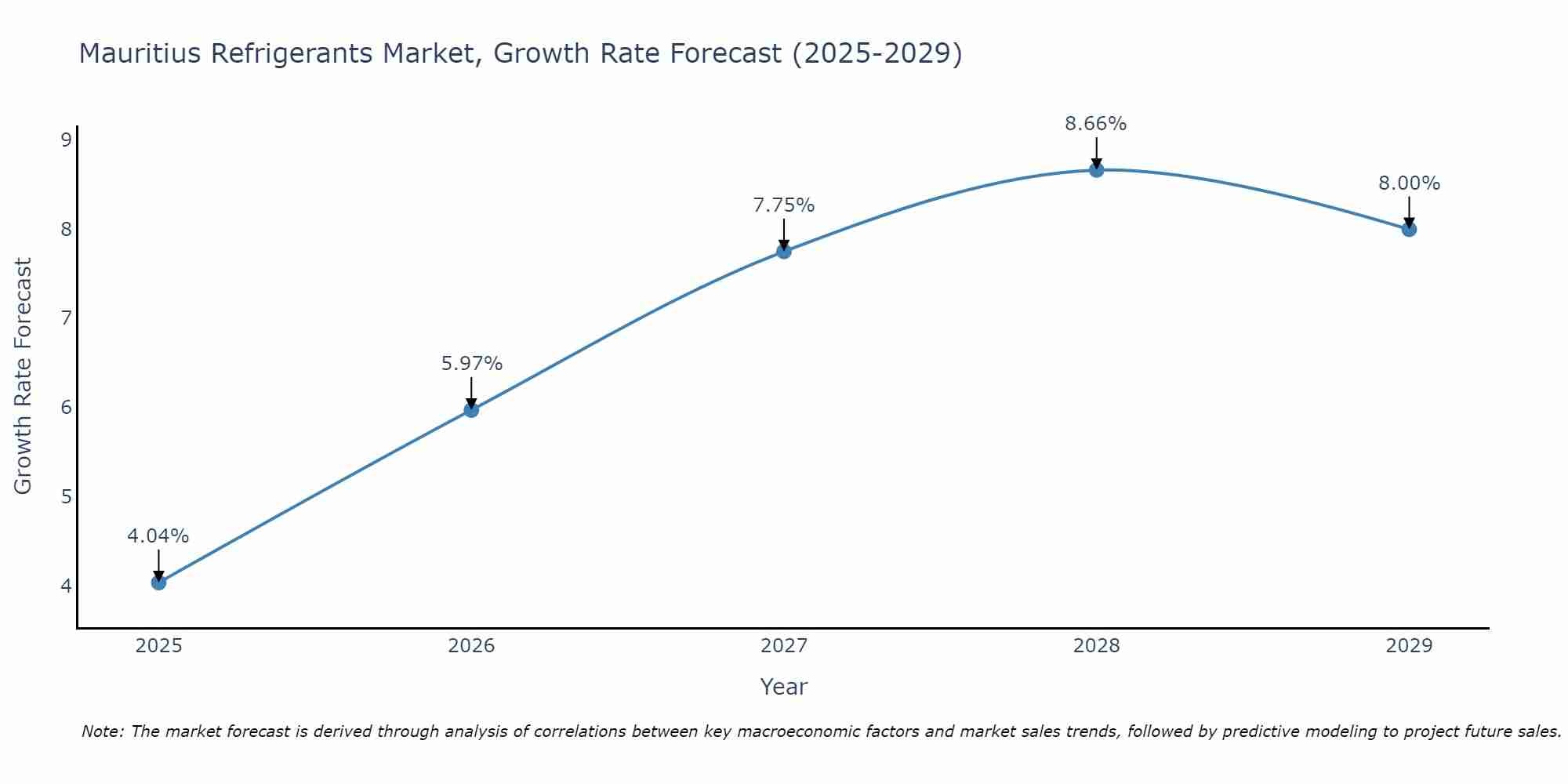 Mauritius Refrigerants Market Growth Rate