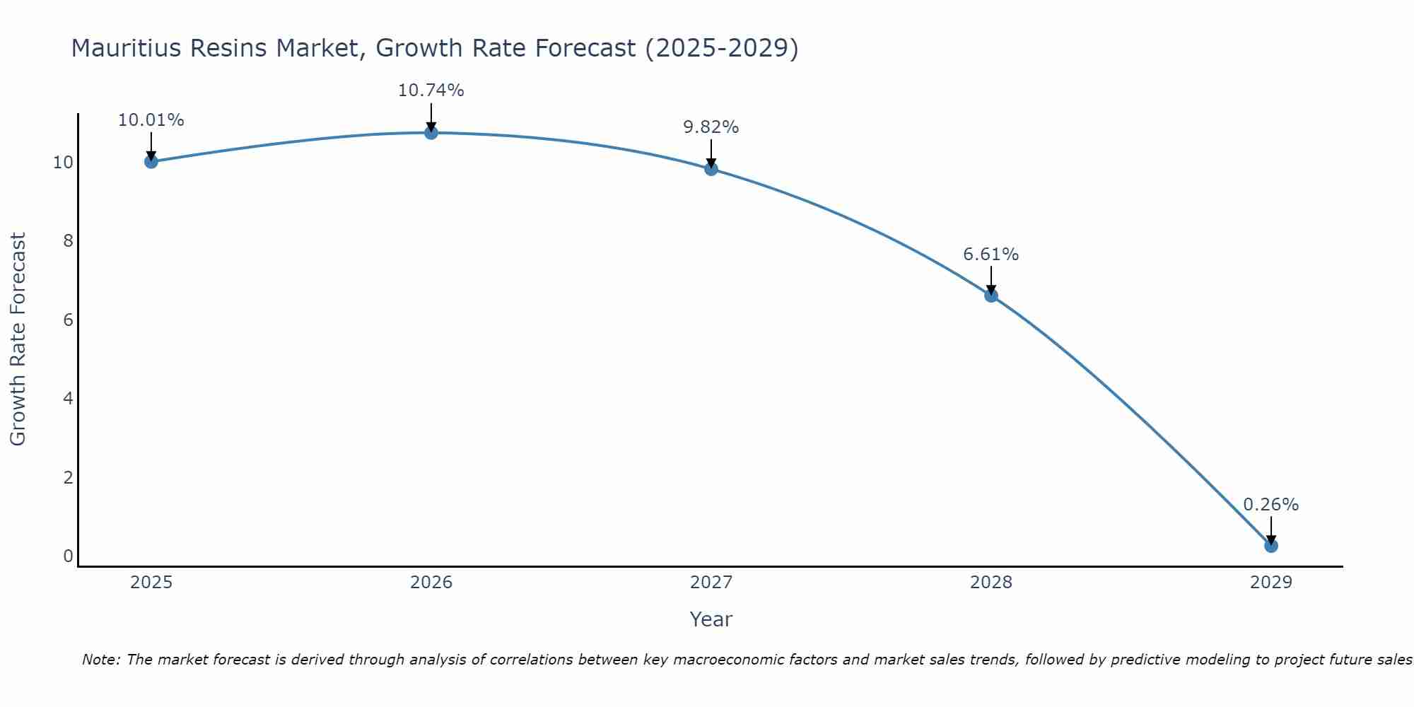 Mauritius Resins Market Size Growth Rate