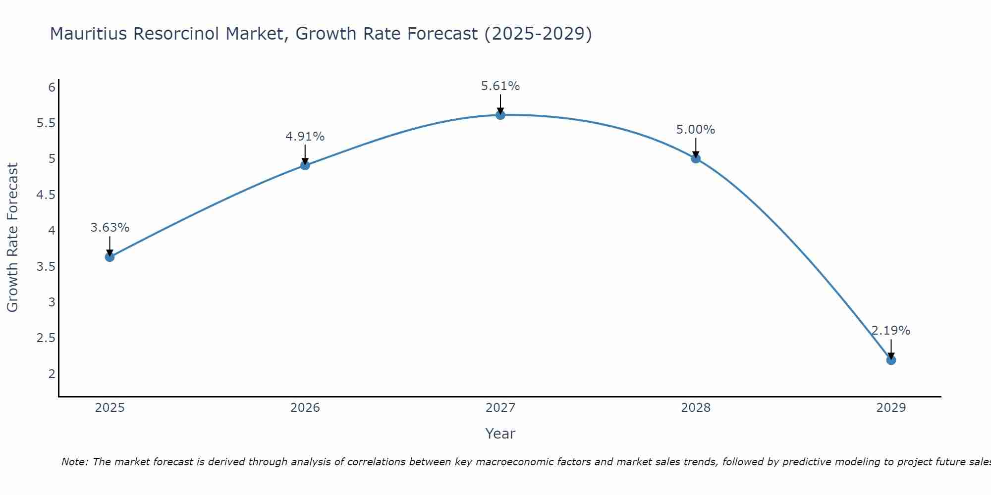Mauritius Resorcinol Market Growth Rate