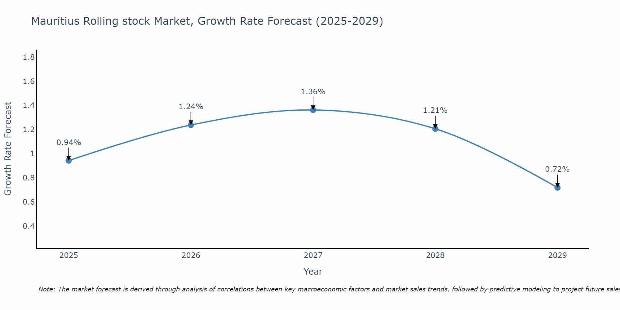Mauritius Rolling stock Market Growth Rate