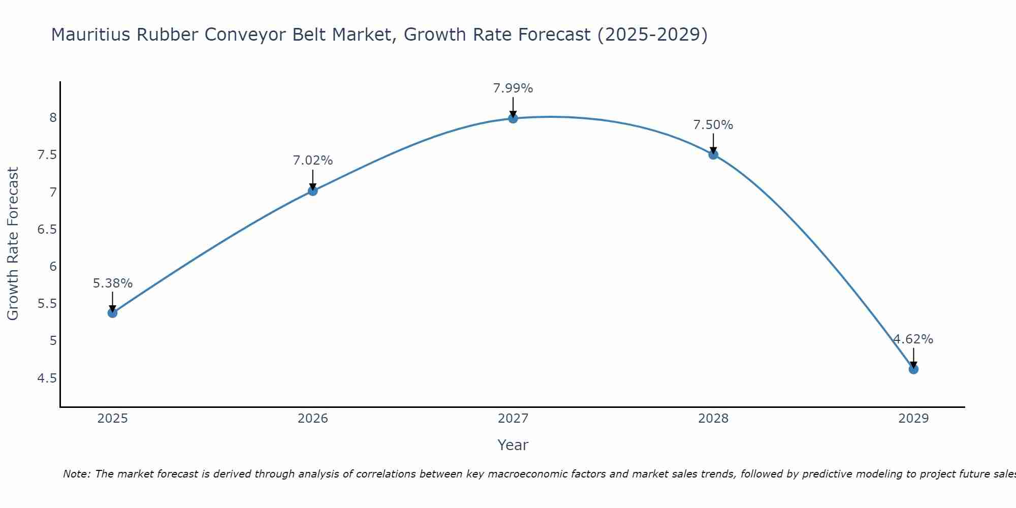 Mauritius Rubber Conveyor Belt Market Growth Rate