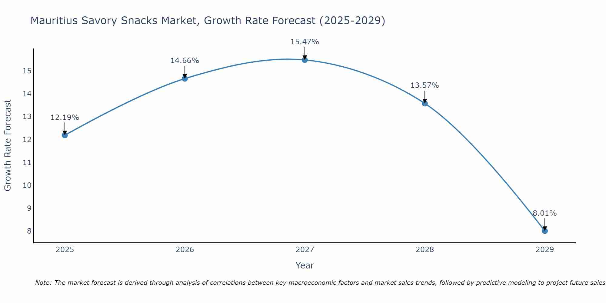 Mauritius Savory Snacks Market Growth Rate