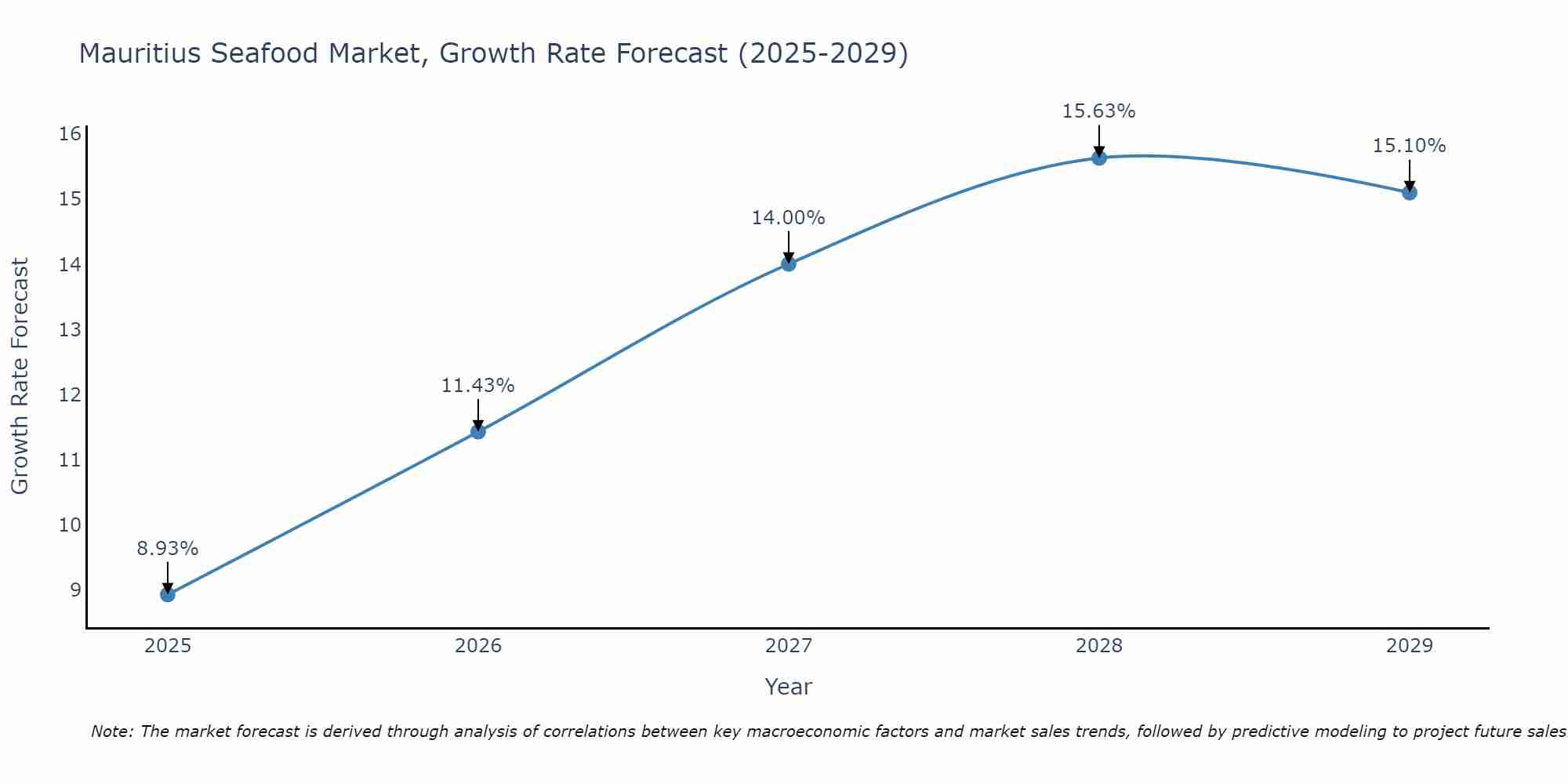 Mauritius Seafood Market Size Growth Rate