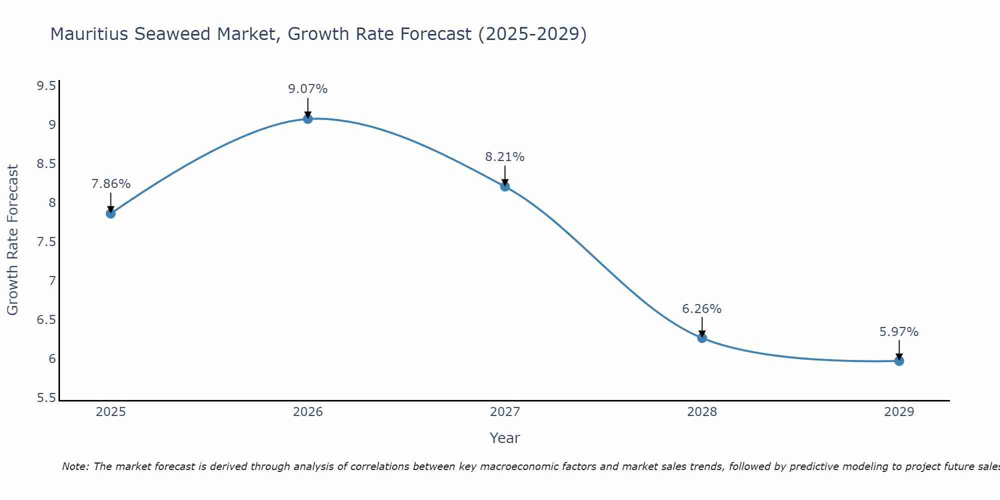 Mauritius Seaweed Market Growth Rate