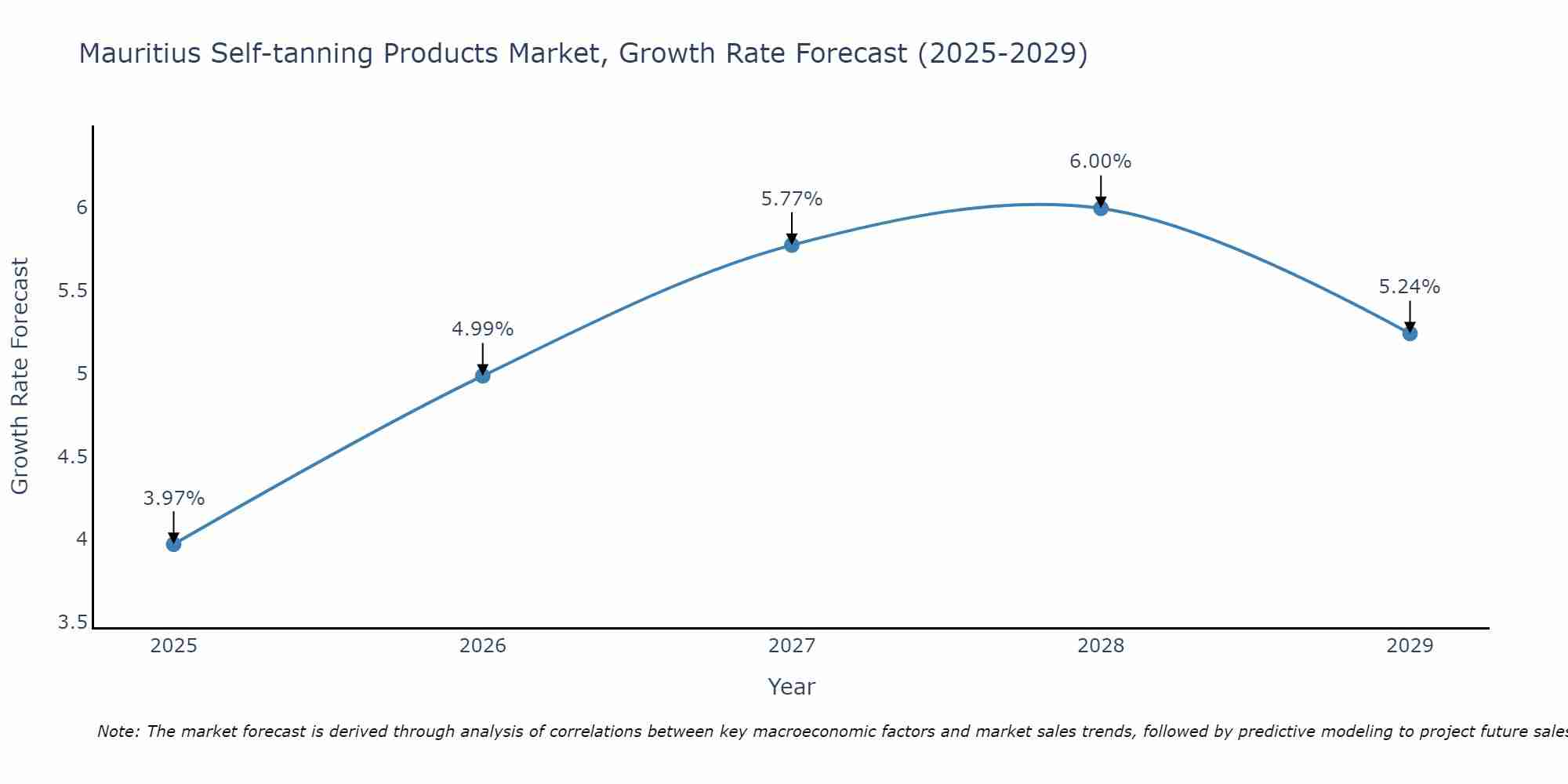 Mauritius Self-tanning Products Market Growth Rate