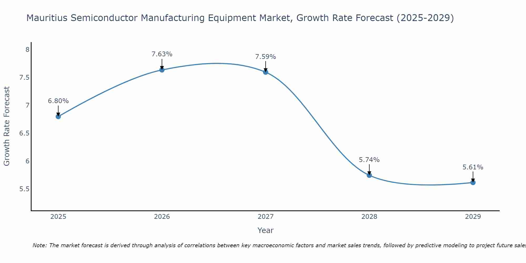 Mauritius Semiconductor Manufacturing Equipment Market Growth Rate