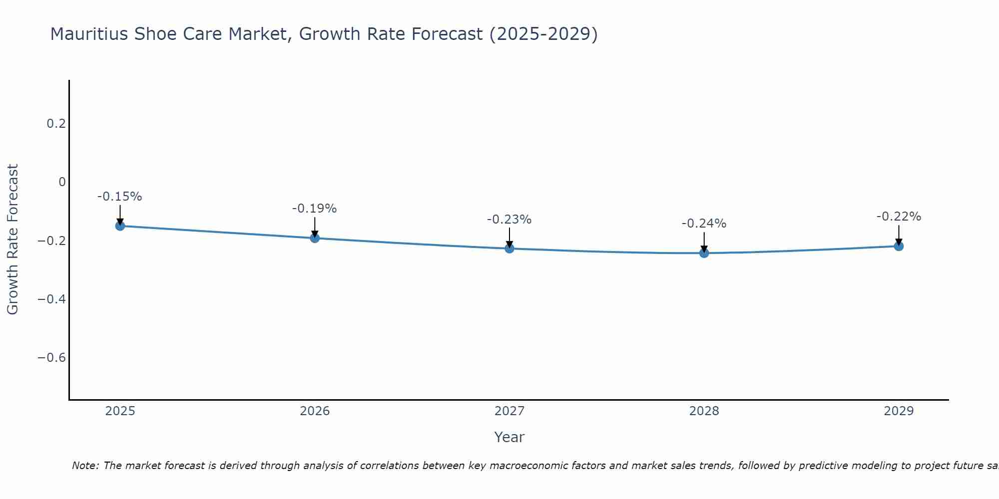 Mauritius Shoe Care Market Growth Rate