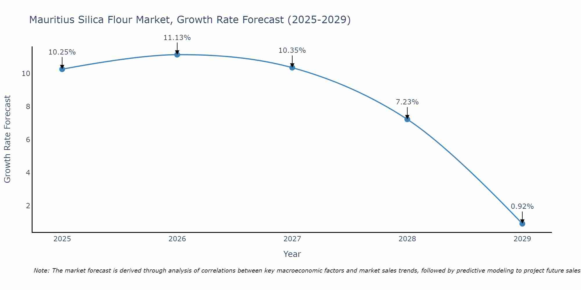 Mauritius Silica Flour Market Growth Rate