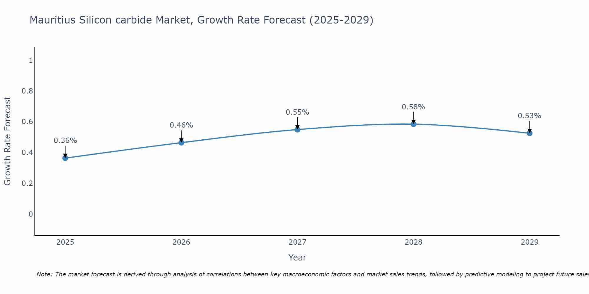 Mauritius Silicon carbide Market Growth Rate