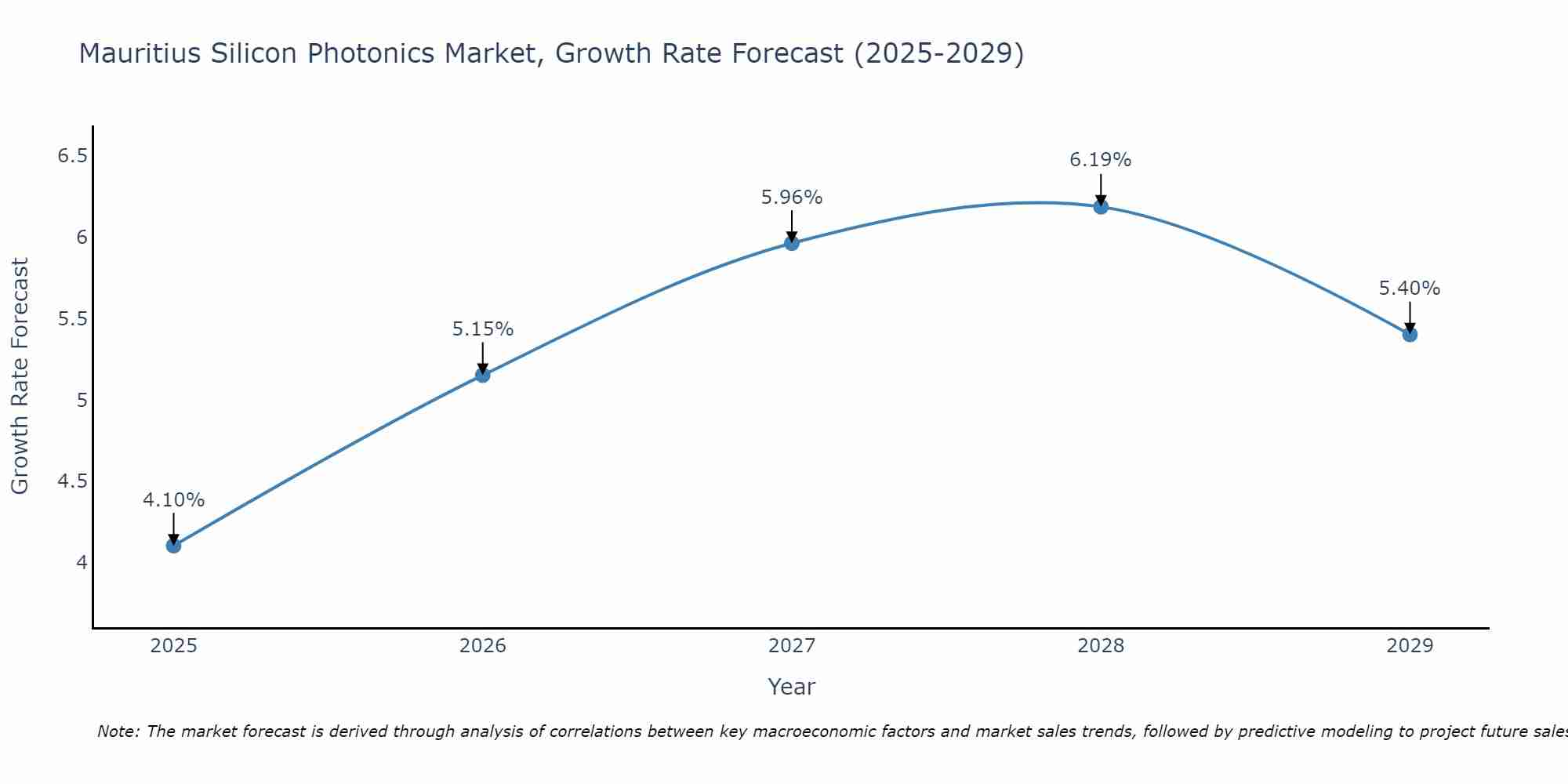 Mauritius Silicon Photonics Market Growth Rate