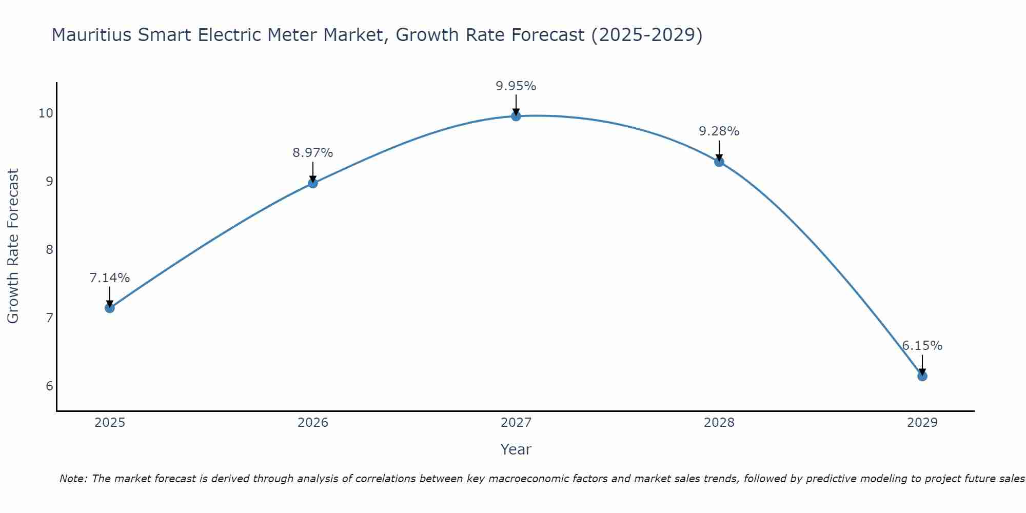 Mauritius Smart Electric Meter Market Growth Rate