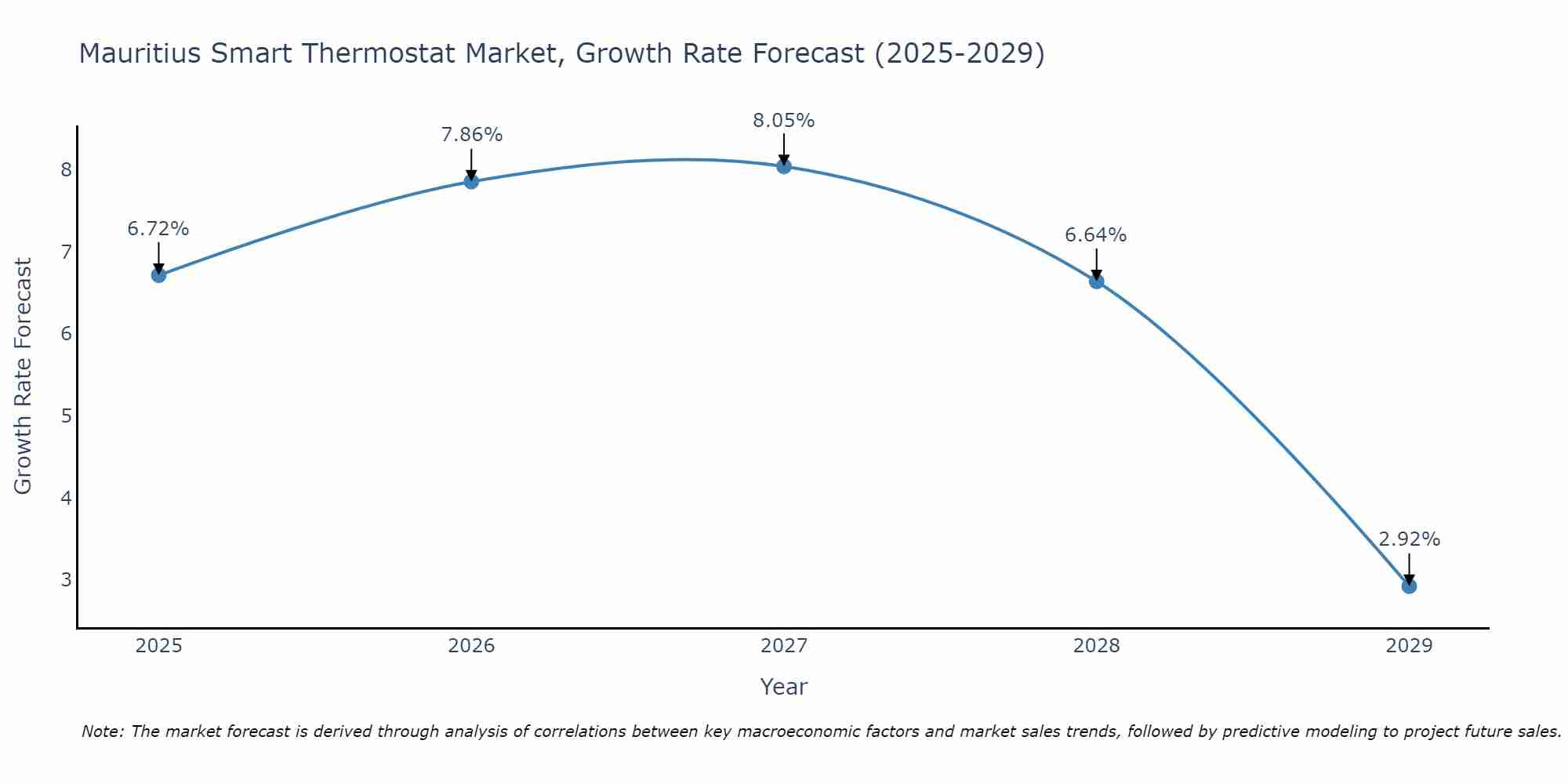 Mauritius Smart Thermostat Market Growth Rate