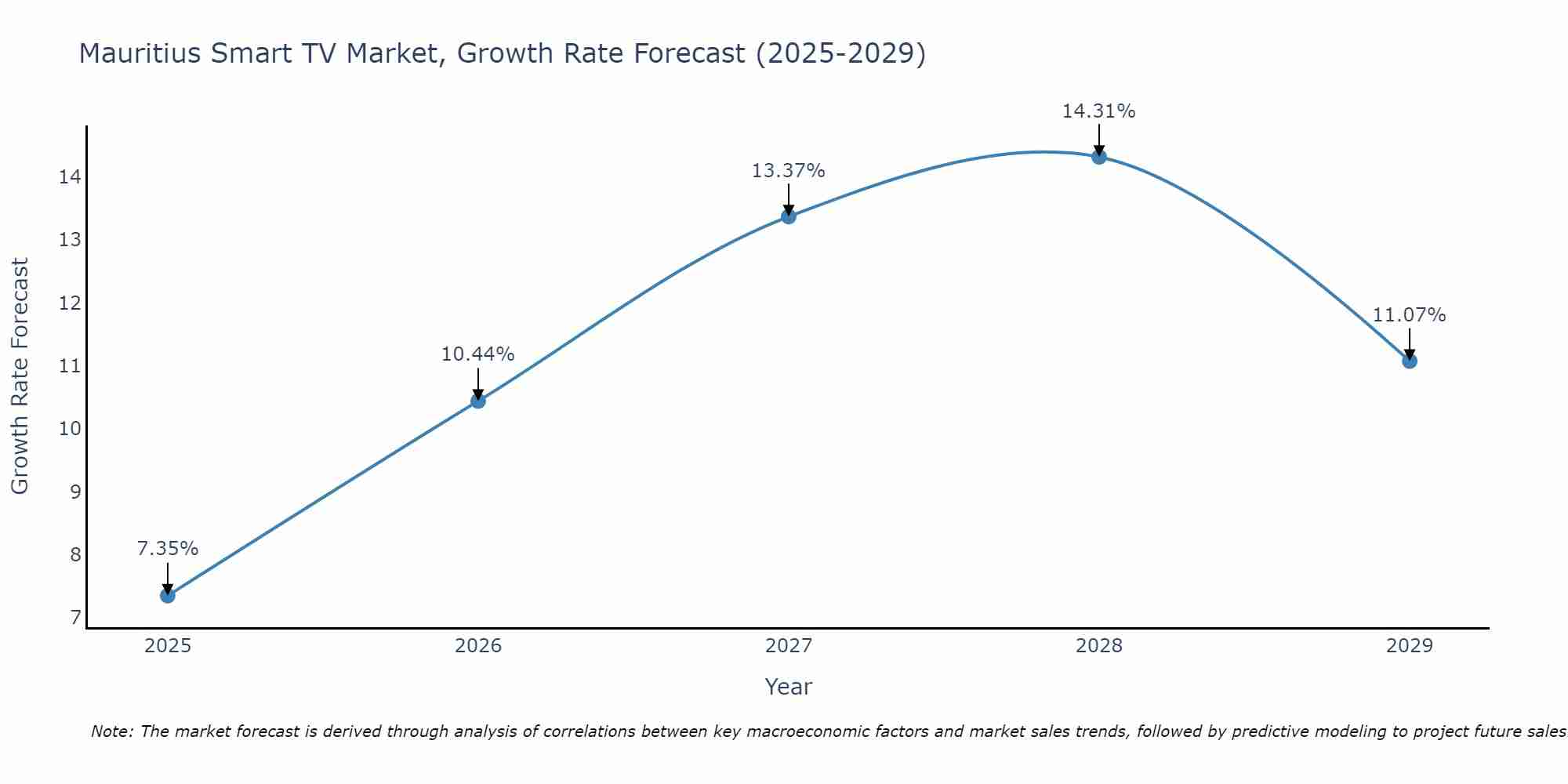 Mauritius Smart TV Market Growth Rate