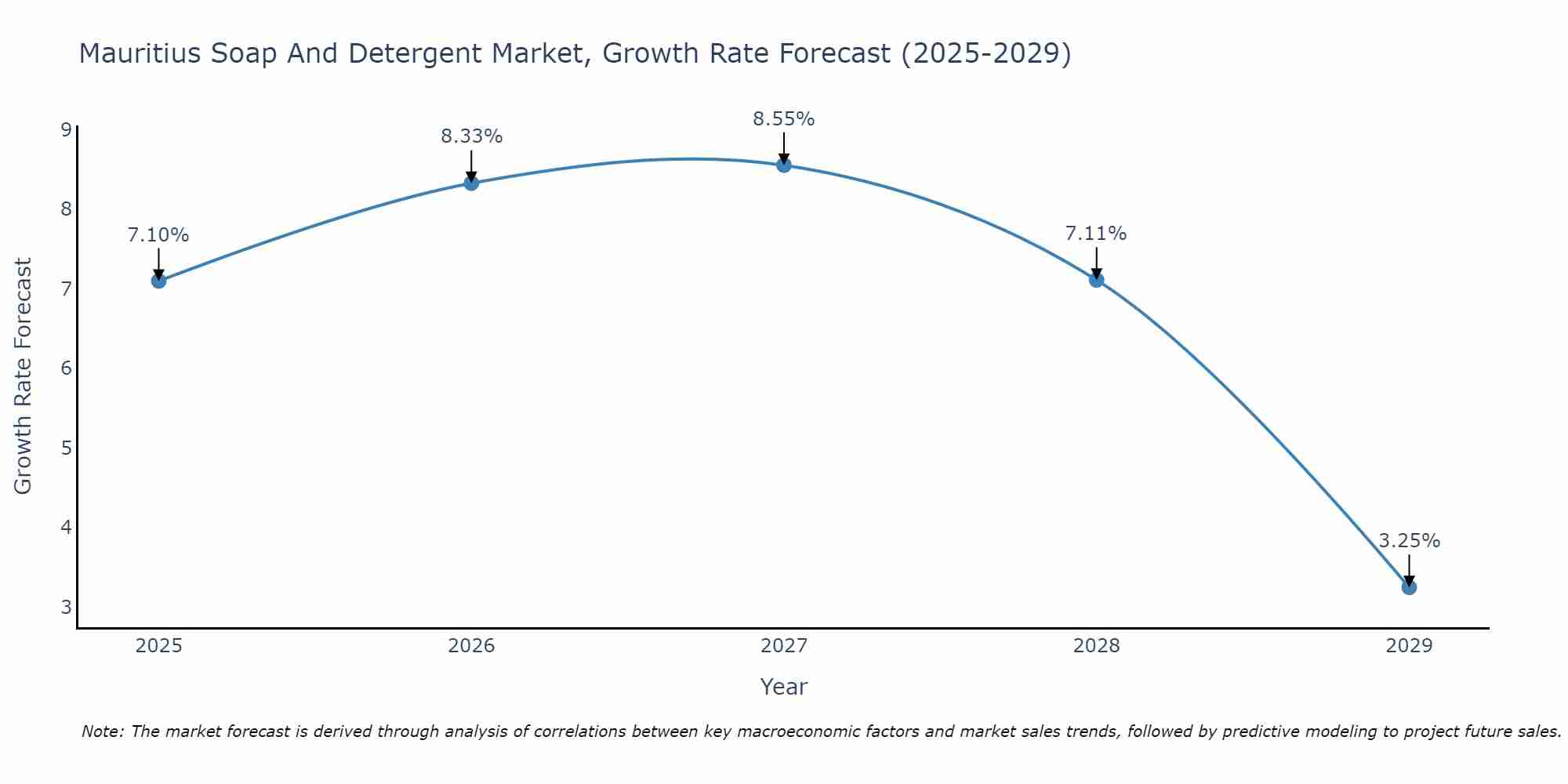Mauritius Soap And Detergent Market Growth Rate