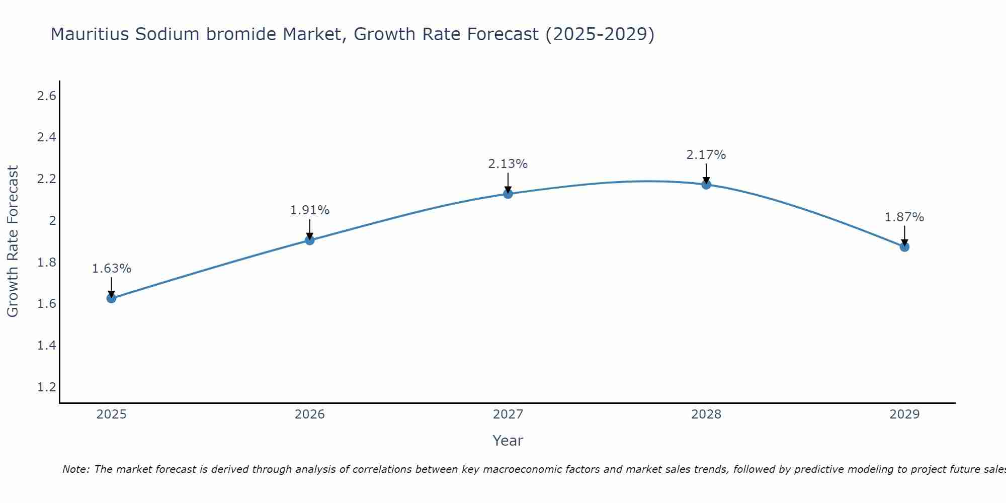 Mauritius Sodium bromide Market Size Growth Rate